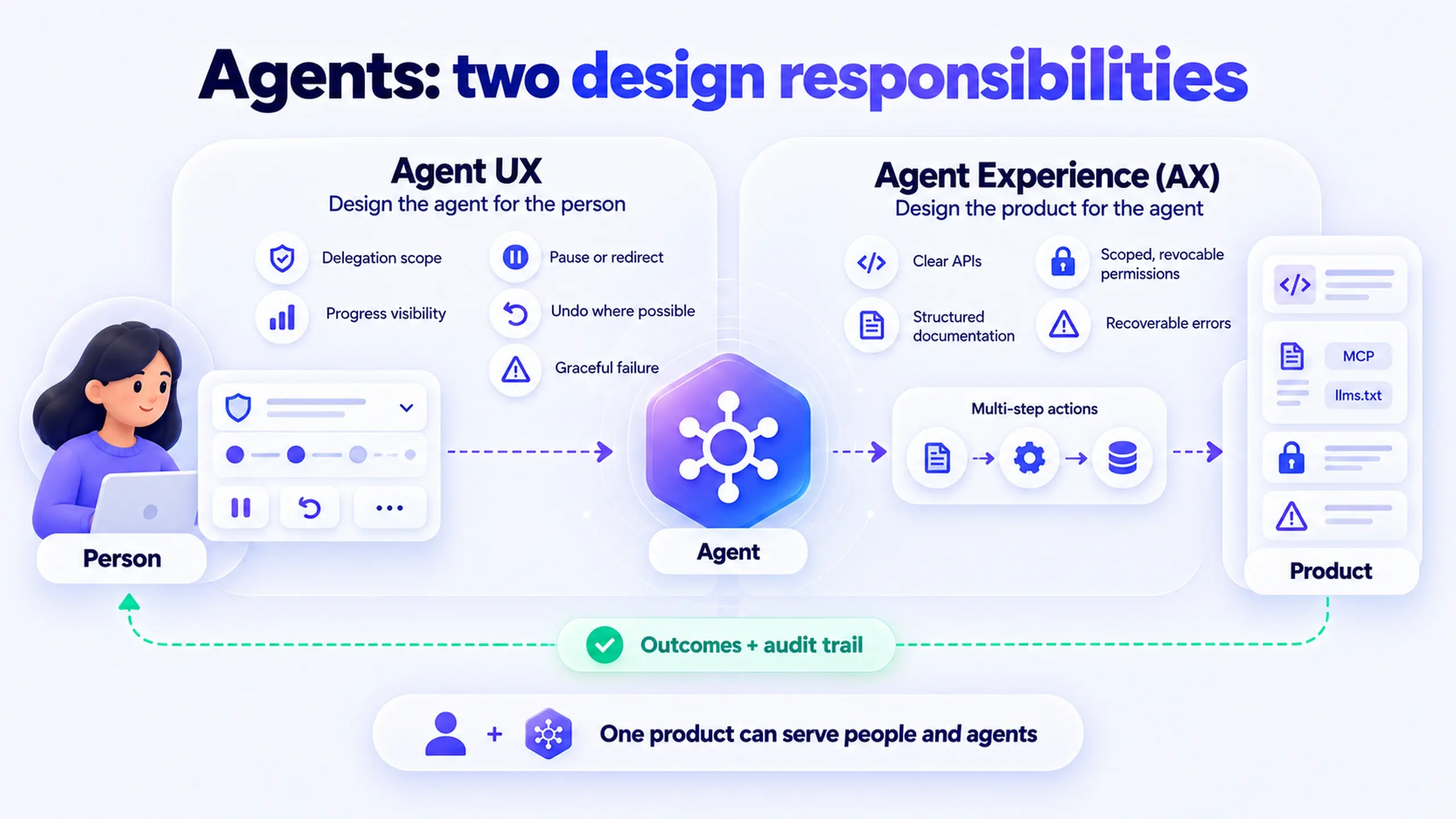 Diagram of a person delegating to an agent that acts on a product. Agent UX covers delegation scope, progress visibility, pause or redirect, undo, and graceful failure. Agent Experience covers clear APIs, structured documentation such as MCP and llms.txt, scoped revocable permissions, and recoverable errors. Outcomes and an audit trail return to the person