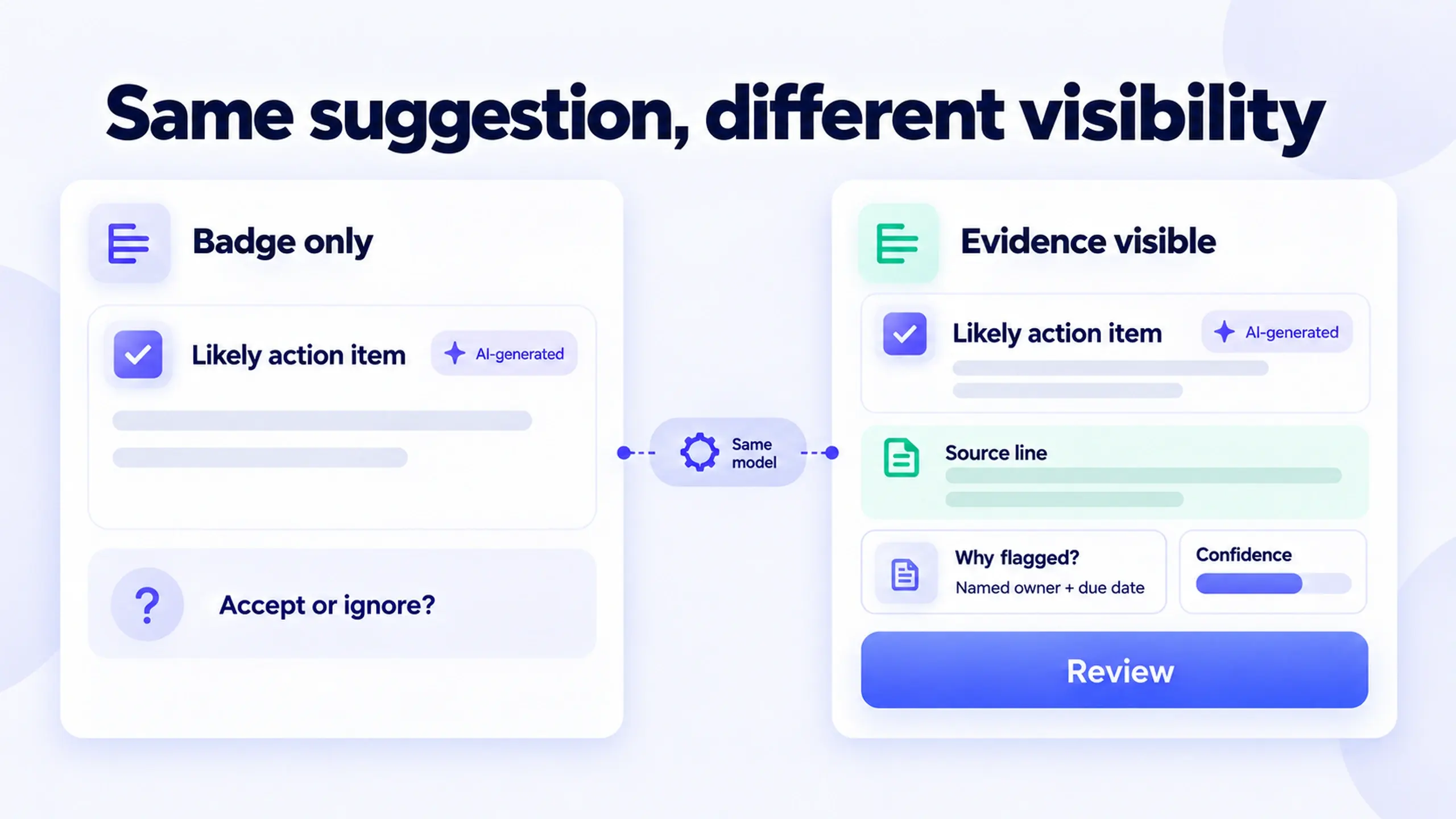 Comparison of a weak AI suggestion with no reasoning shown against an improved version that displays the source line, a short reason, and a confidence indicator