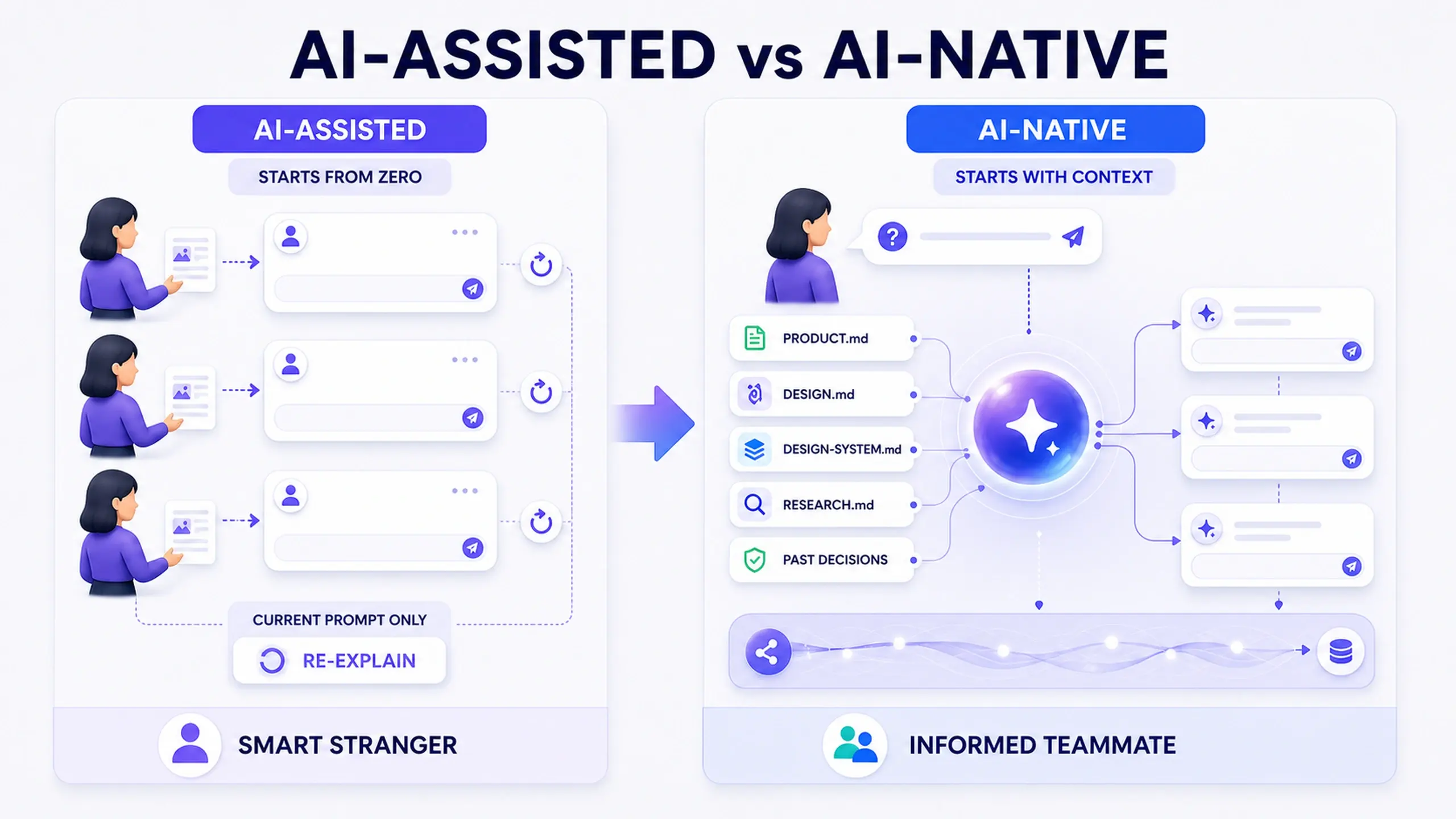 Diagram contrasting AI-assisted, where each chat starts from zero and gets re-explained, with AI-native, where the AI reads project context files first