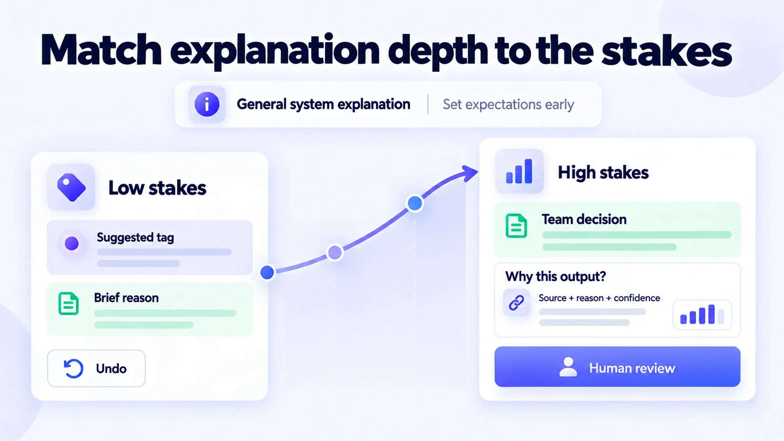 Diagram matching four explanation types, partial, general system, specific output, and confidence display, to the stakes of the AI output