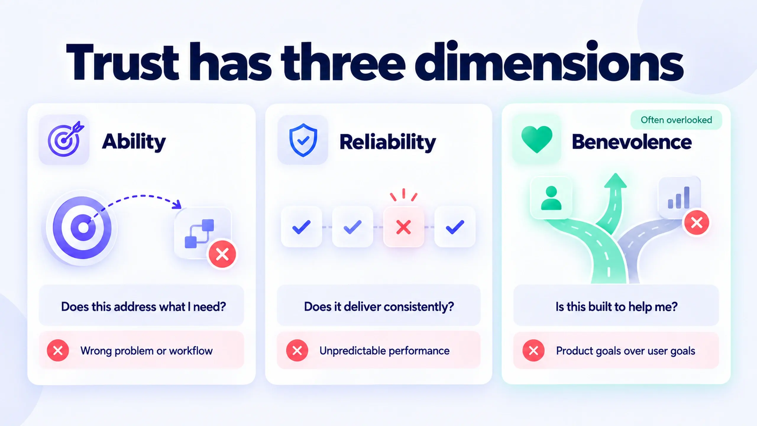 Editorial illustration of the three dimensions of trust in an AI product: ability, reliability, and benevolence