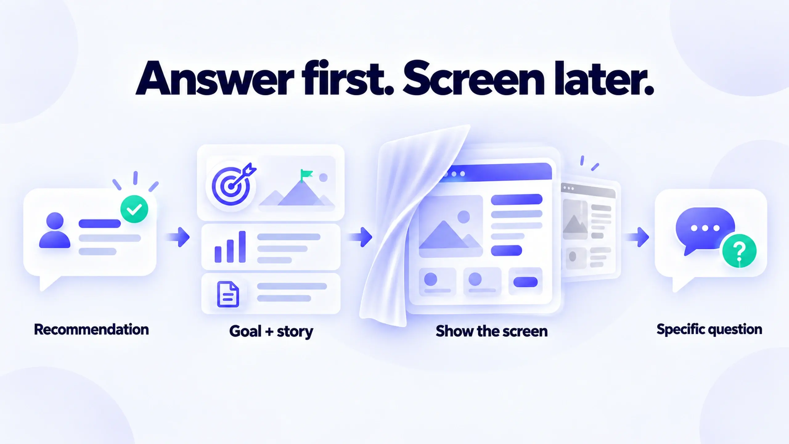 Flow showing the presentation order for a design decision: a one-sentence recommendation, then the goal and story, then the screen reveal, then a specific question