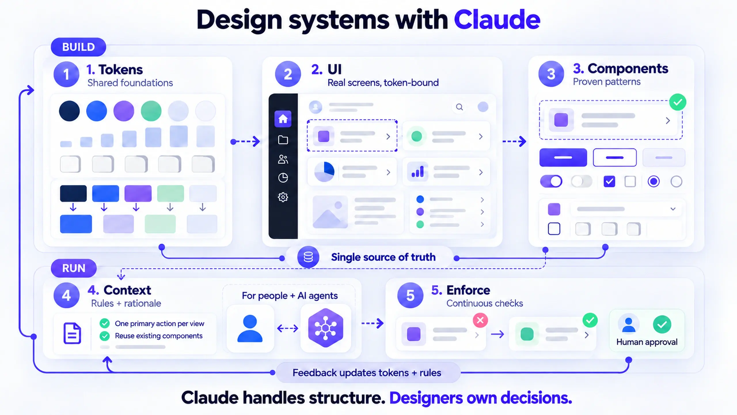 Cover image for Tokens, UI, Components, Context, Enforce: How I Build a Design System With Claude