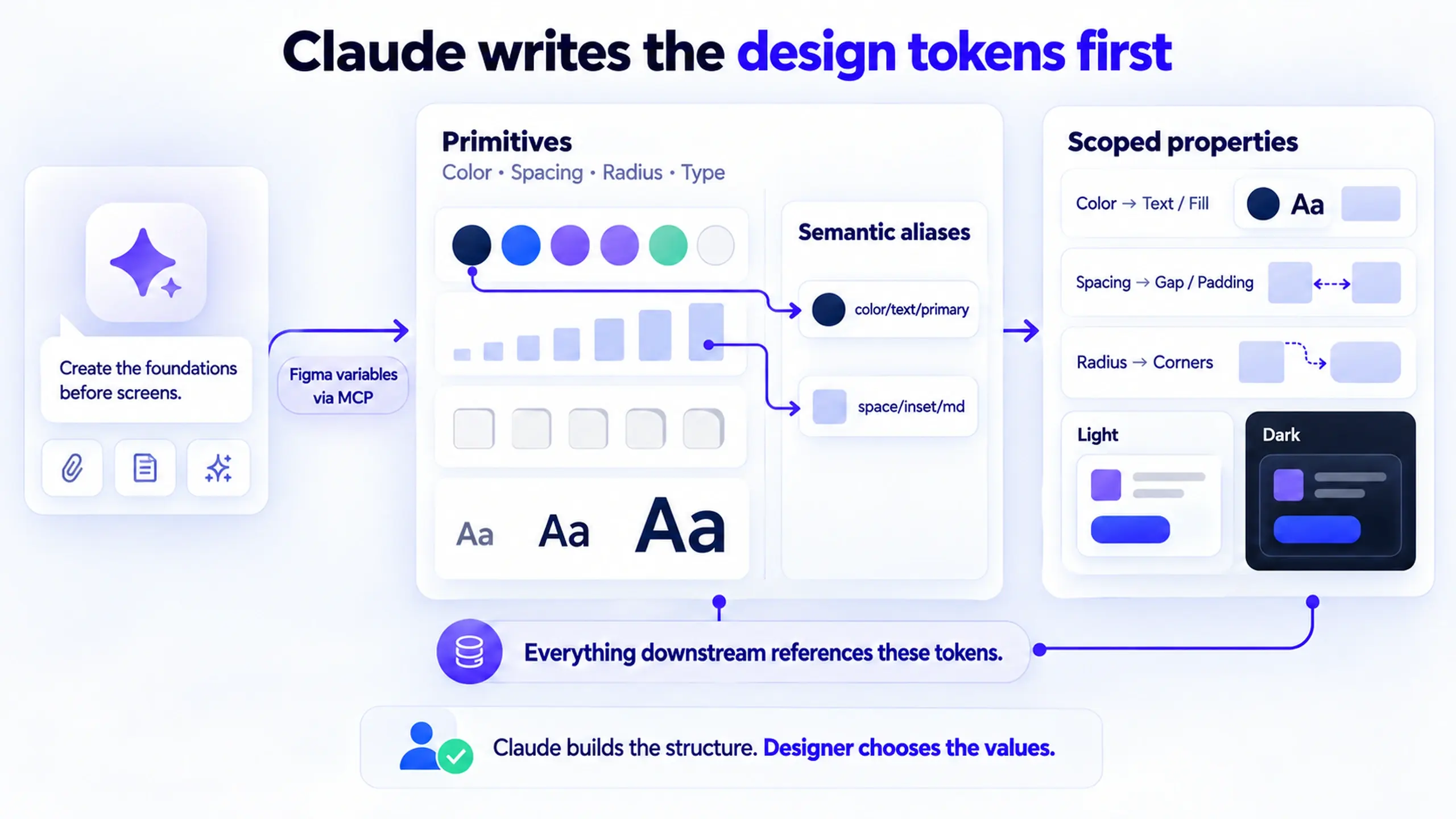Claude creating a token architecture: primitive tokens for color, spacing, and radius, with semantic tokens aliased to them in light and dark modes.