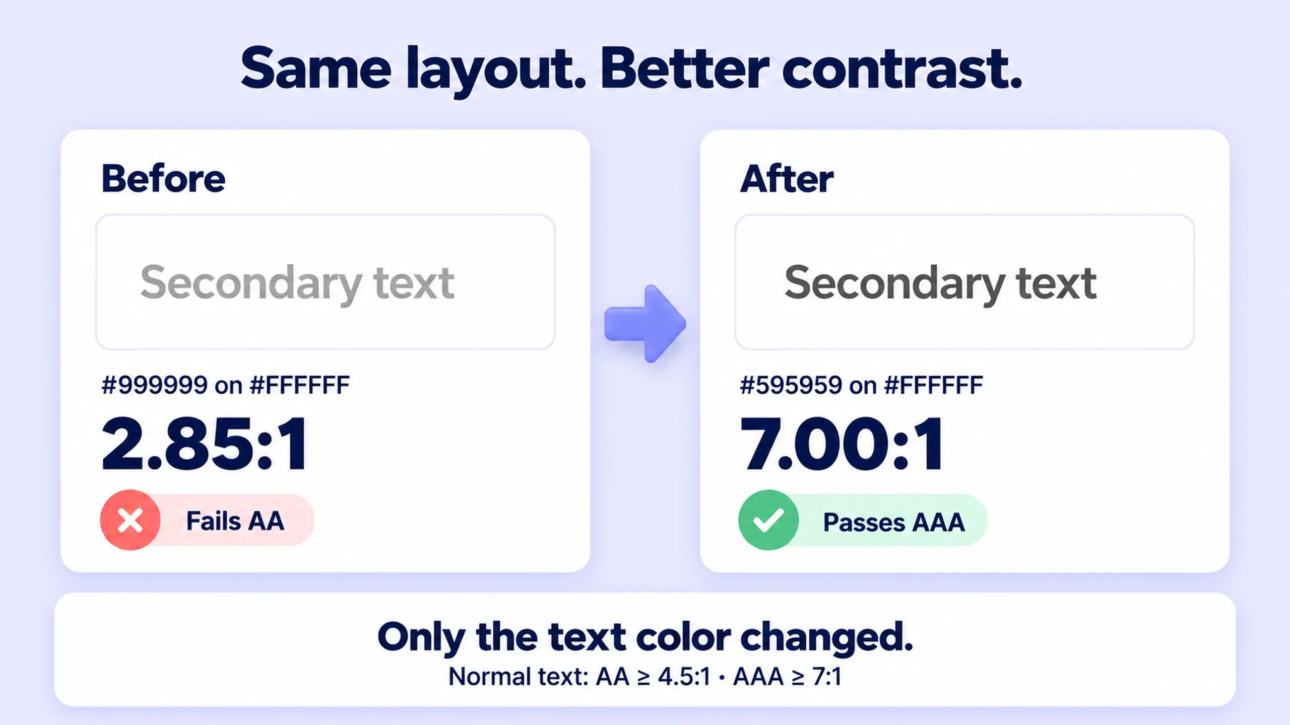 Editorial illustration comparing light gray secondary text that fails contrast at 2.85:1 against darker gray text that passes at 7:1 on the same white background