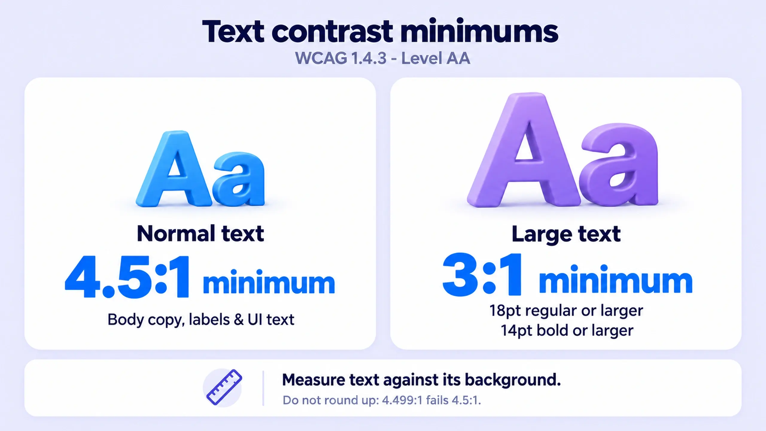 Editorial illustration comparing the 4.5:1 contrast minimum for normal text against the lower 3:1 minimum for large or bold text