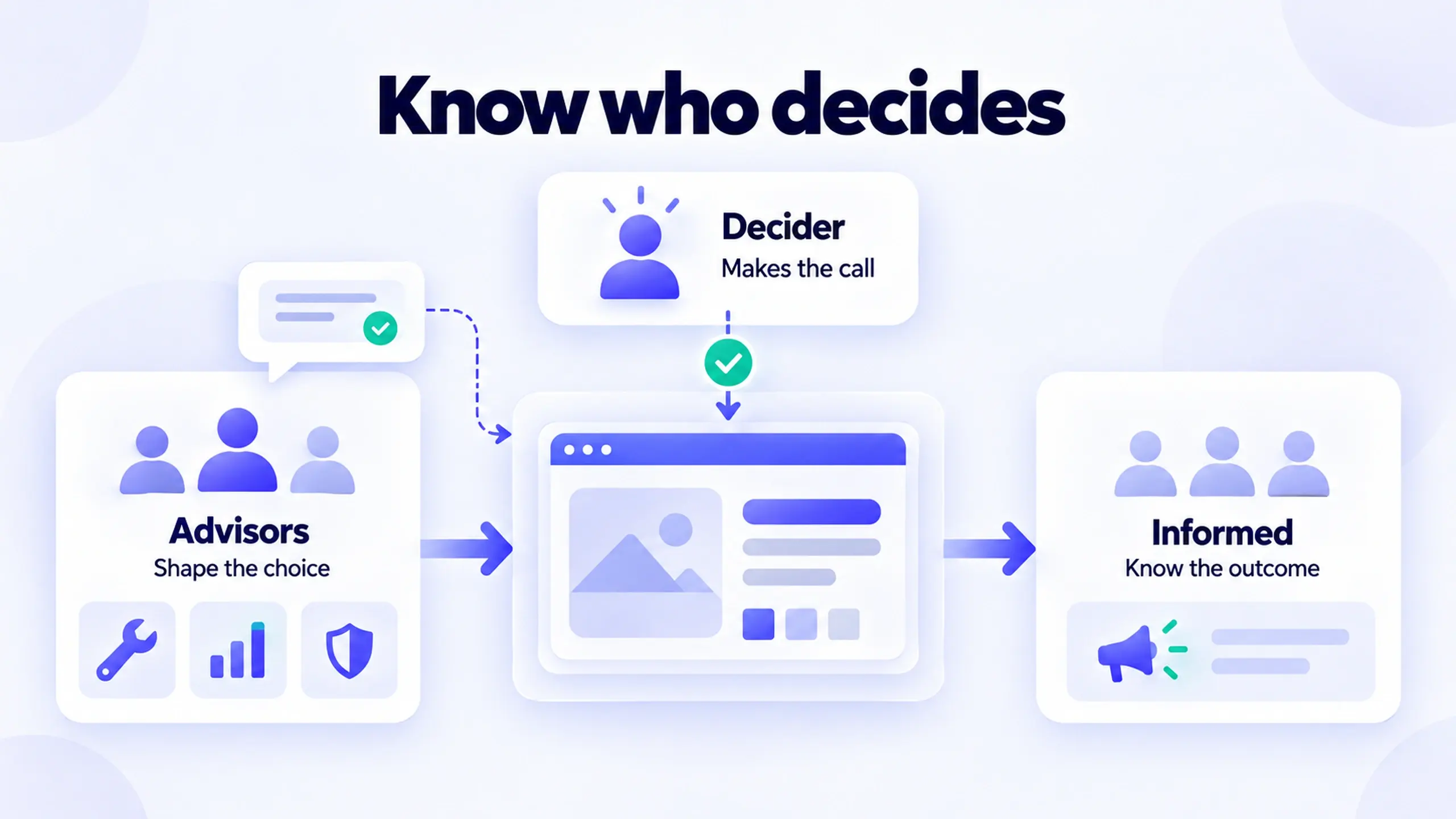 Diagram of three design review roles: advisors who shape the choice, the decider who makes the call, and informed stakeholders who only need to know the outcome