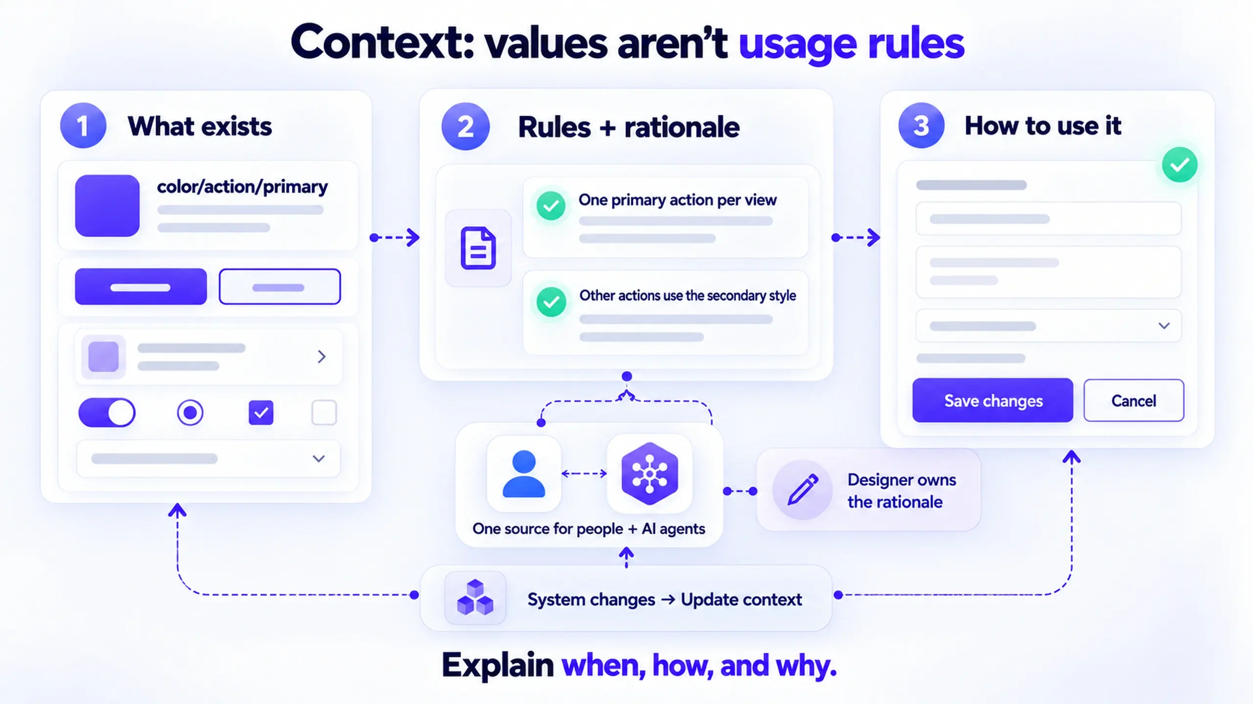 A design token shown alone next to the same token with a written usage rule and the reason behind it.