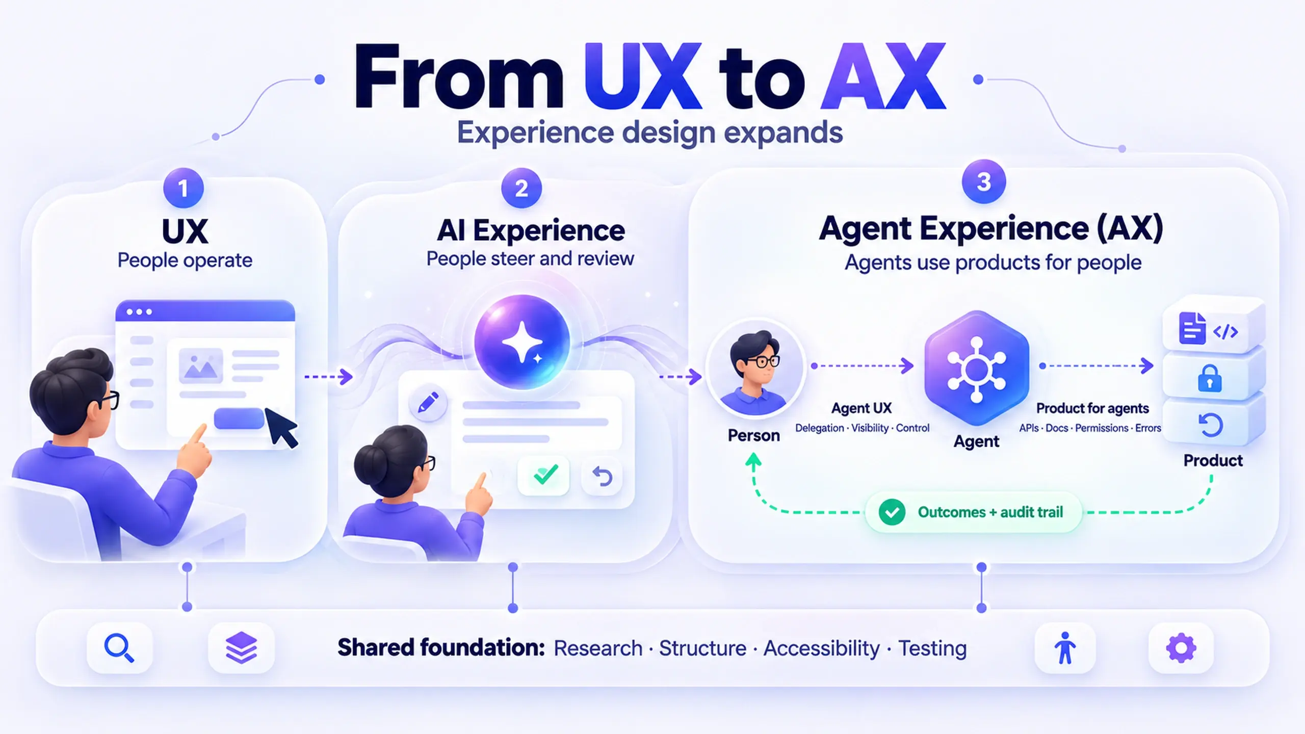 Cover image for From UX to AX: How Experience Design Is Evolving From Users to AI Agents