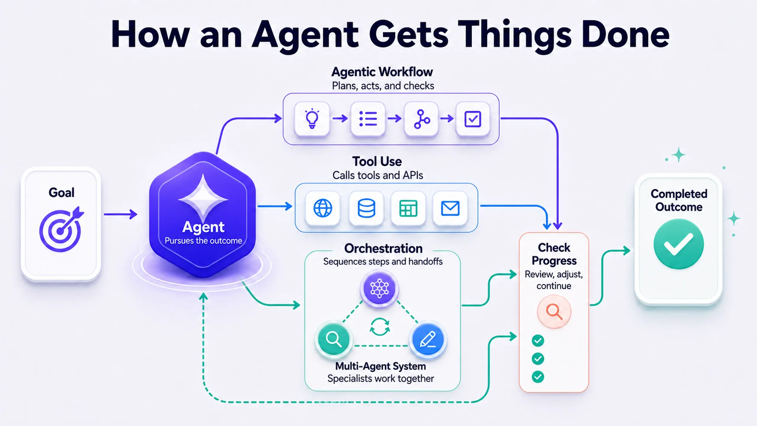 Diagram of an agent, agentic workflow, tool use, orchestration, and multi-agent system working together