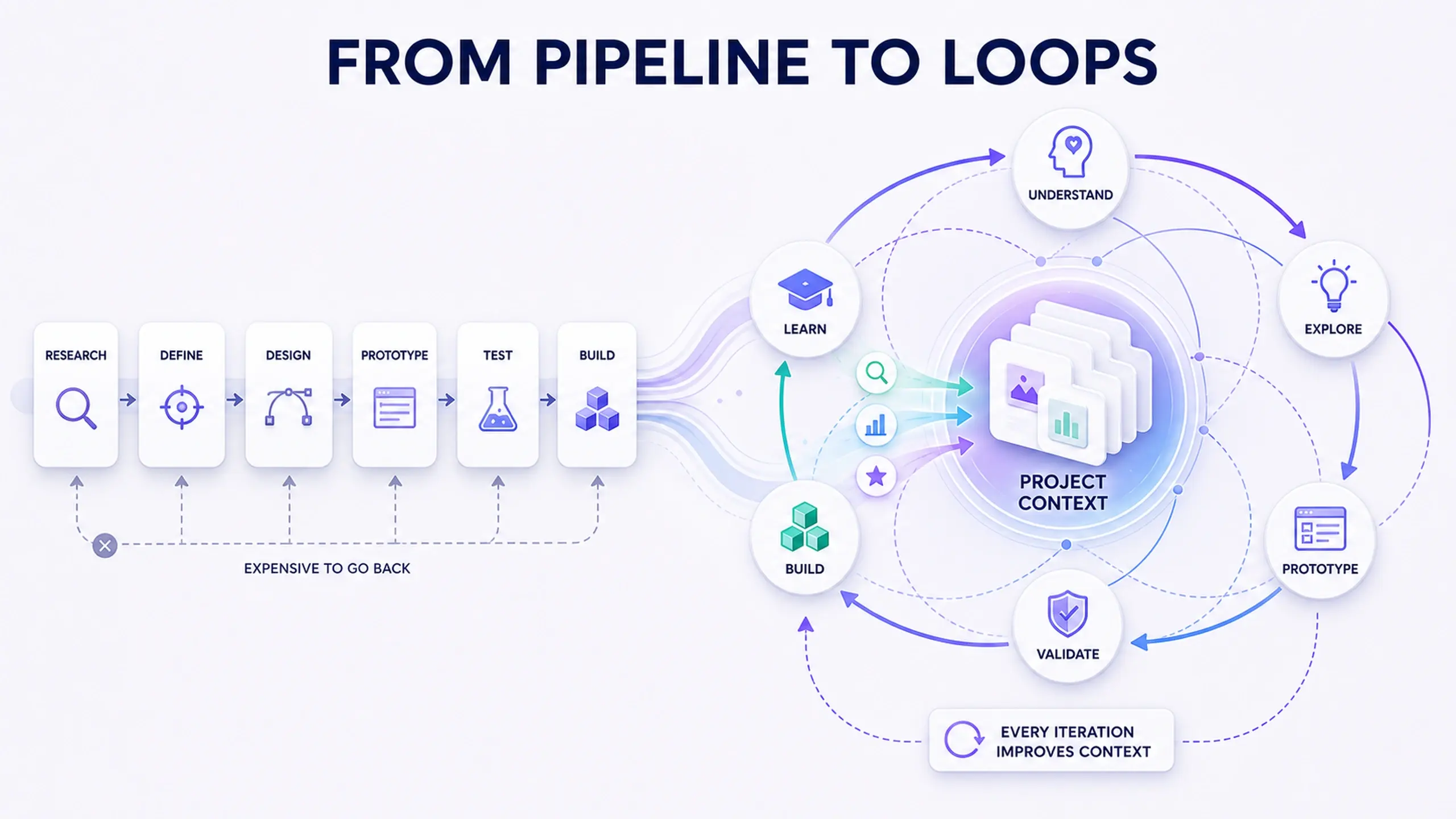 Diagram comparing a linear research-to-build pipeline, where going back a stage is expensive, with a circular loop of understand, explore, prototype, validate, build, and learn that feeds a shared project context