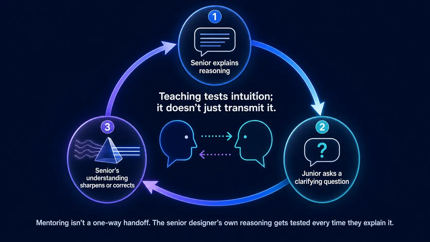 Circular diagram showing a mentoring loop where explaining a decision sharpens the mentor’s own understanding of it.