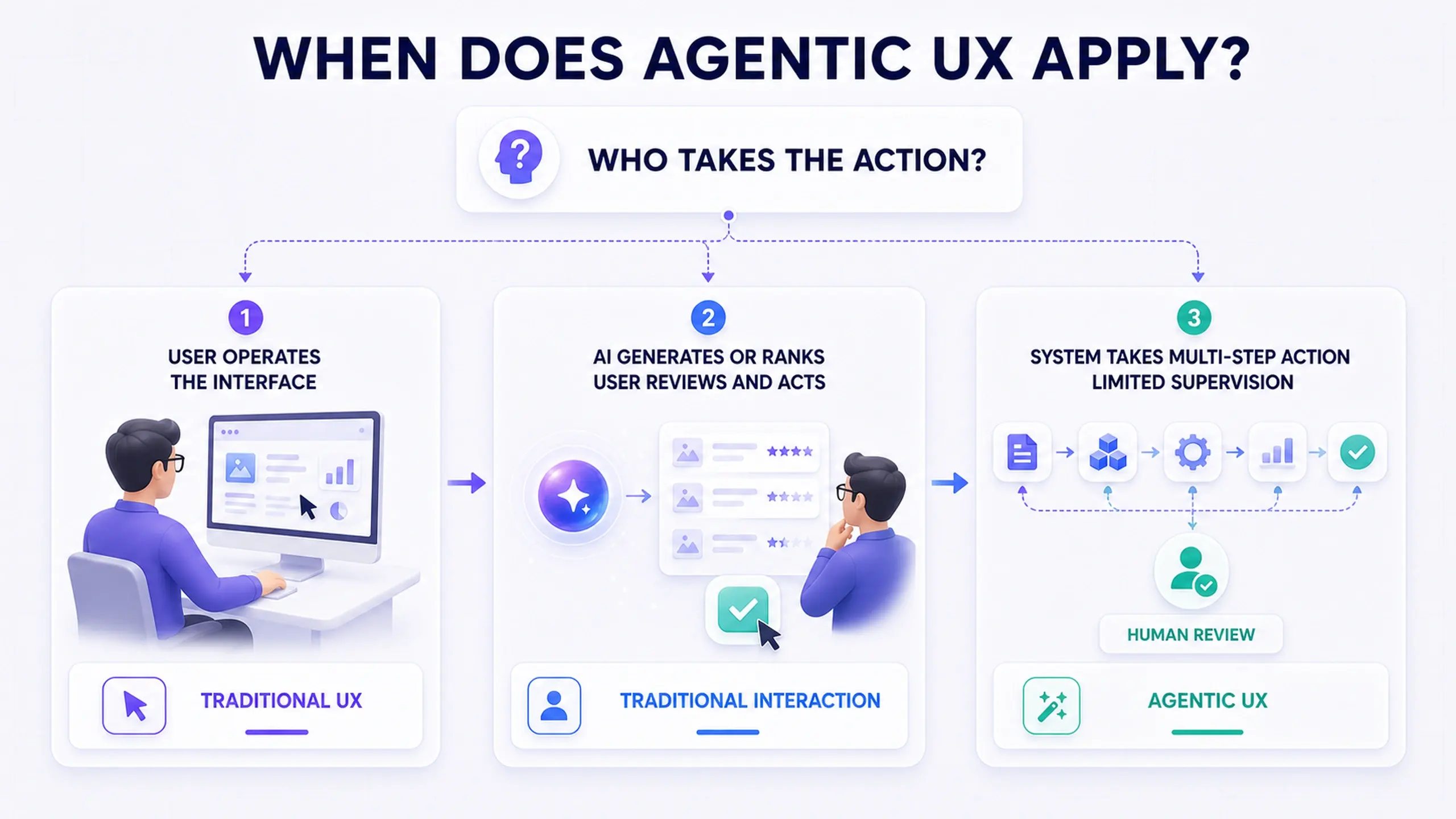 Decision tree asking whether a feature takes multi-step action with limited supervision, branching to agentic UX if yes and traditional interaction design if no