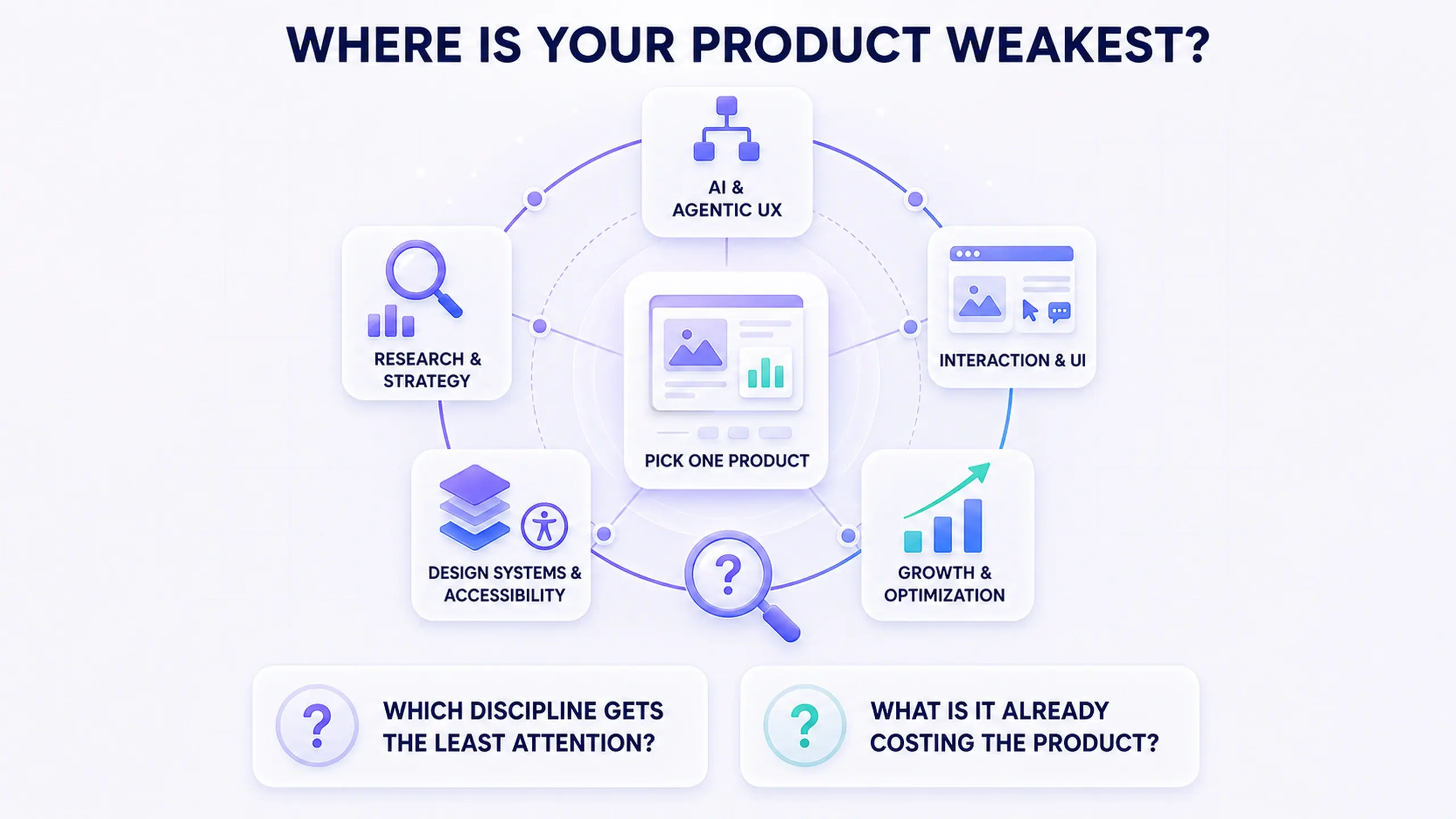 Wheel diagram of the five product design disciplines, AI and agentic UX, research and strategy, interaction and UI design, design systems and accessibility, and growth and optimization, arranged around a central product