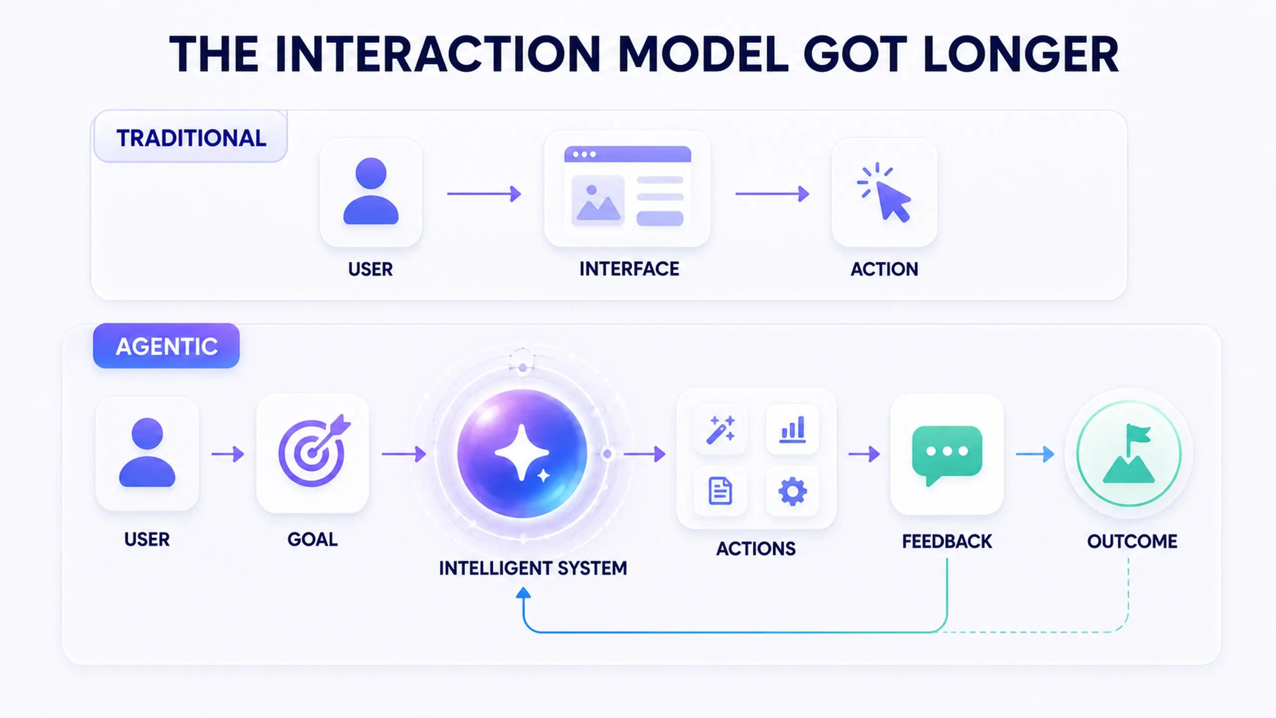 Diagram comparing the old three-step chain, user to interface to action, with the new six-step chain, user to goal to intelligent system to actions to feedback to outcome