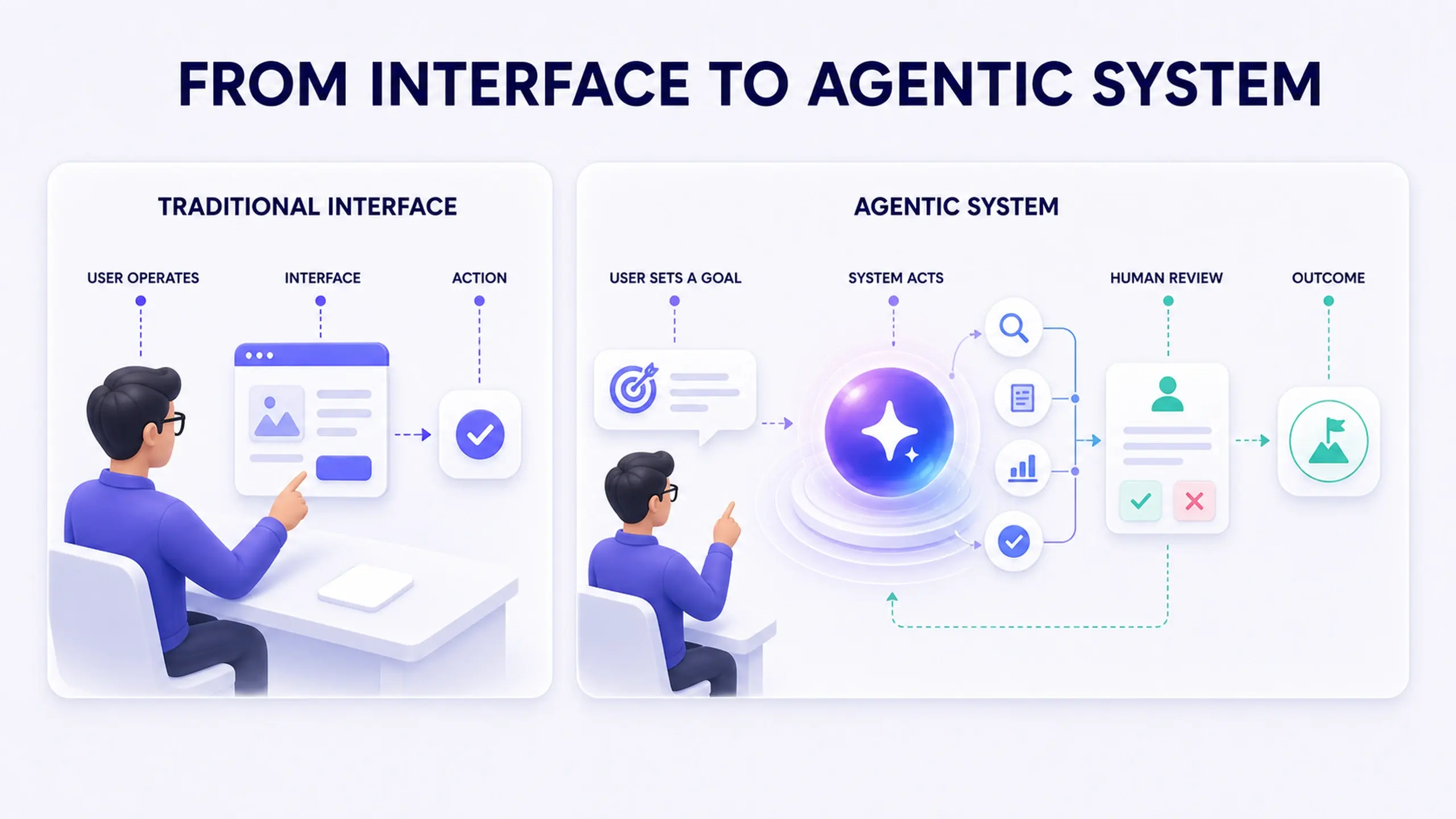 Diagram contrasting a traditional interface, where a user views and operates a screen, with an agentic feature, where a user's goal goes in and a completed outcome comes out