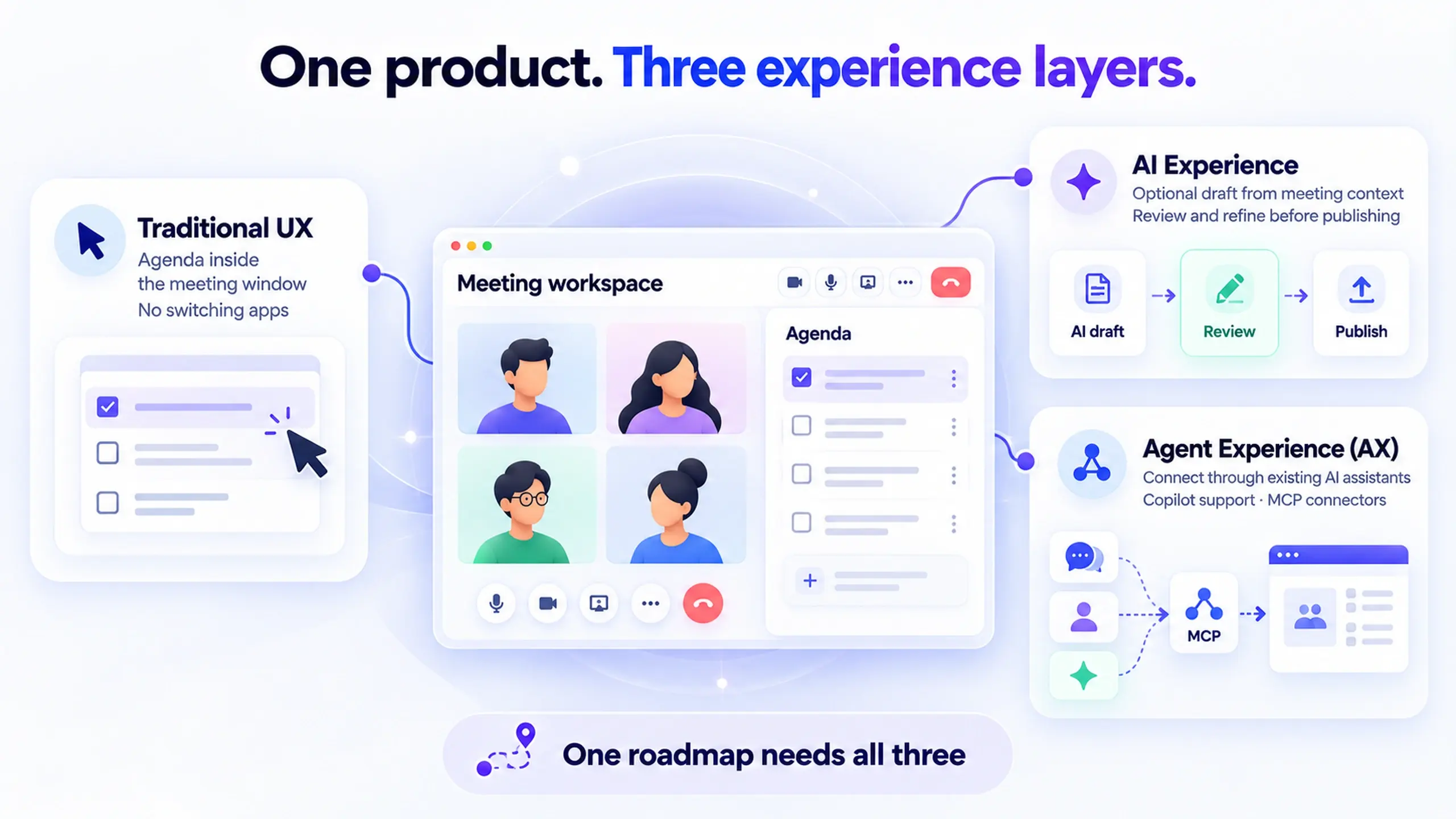 A meeting workspace with an agenda side panel, labeled with three experience layers: traditional UX with the agenda inside the meeting window, AI Experience with an optional AI draft that is reviewed before publishing, and Agent Experience with Copilot support and MCP connectors to existing AI assistants