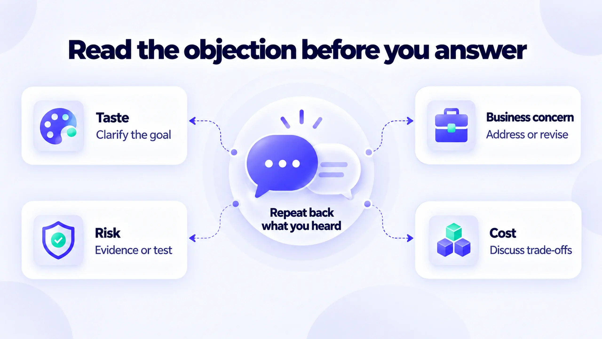 Four types of design objection around a central prompt to repeat back what you heard: taste needs the goal clarified, business concerns need an answer or revision, risk needs evidence or a test, and cost needs a trade-off discussion