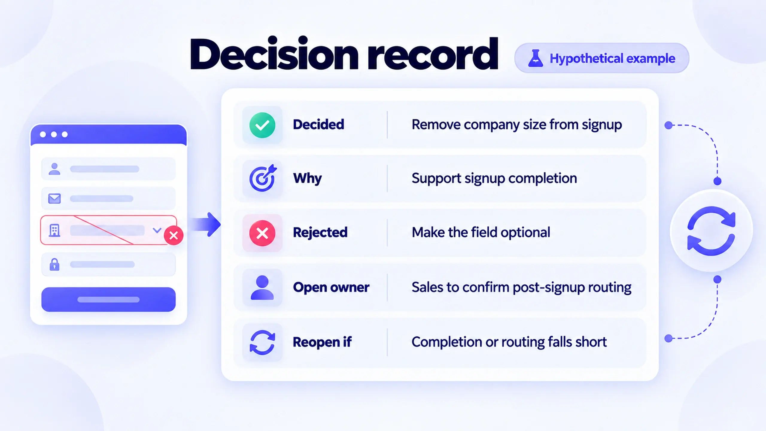 Sample design decision record for the hypothetical signup form example, listing what was decided, why, the rejected alternative, the open owner, and the condition that would reopen the decision