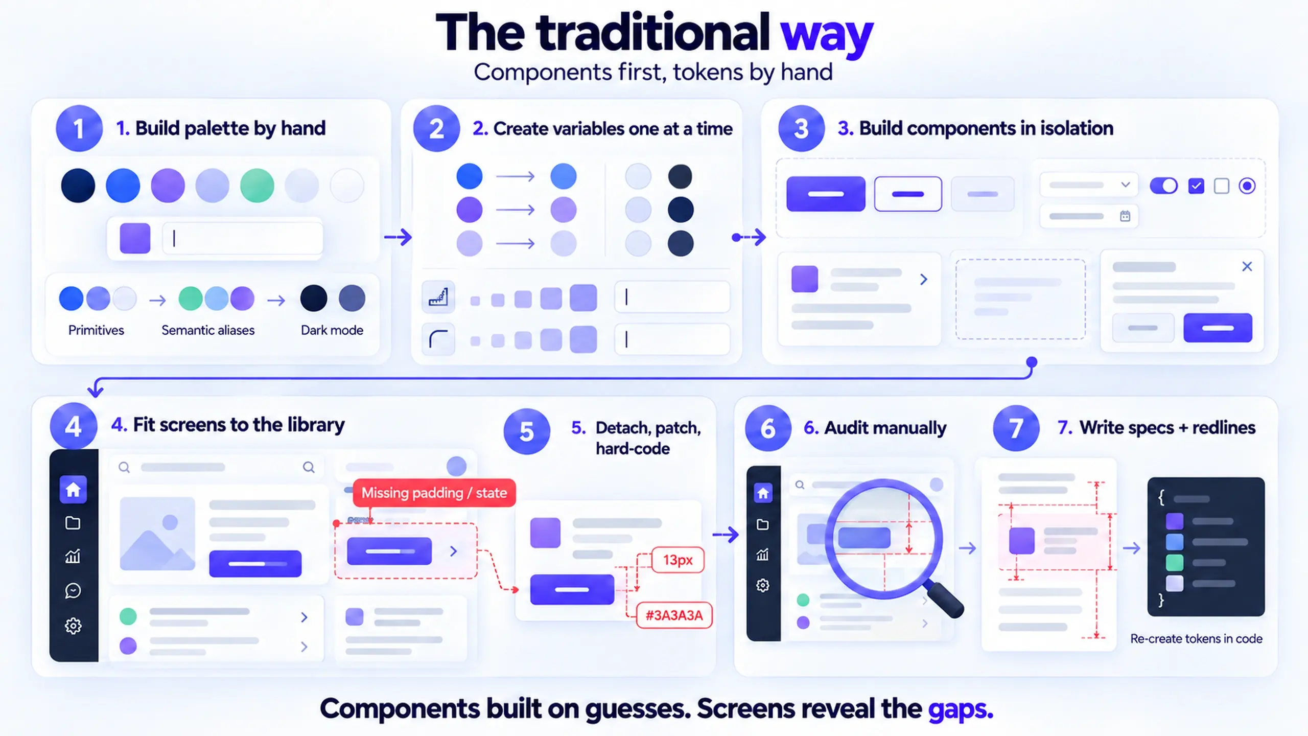 The traditional design system workflow: a manually built palette and variables, a component library designed in isolation, then screens that detach and hard-code values, followed by manual audits.
