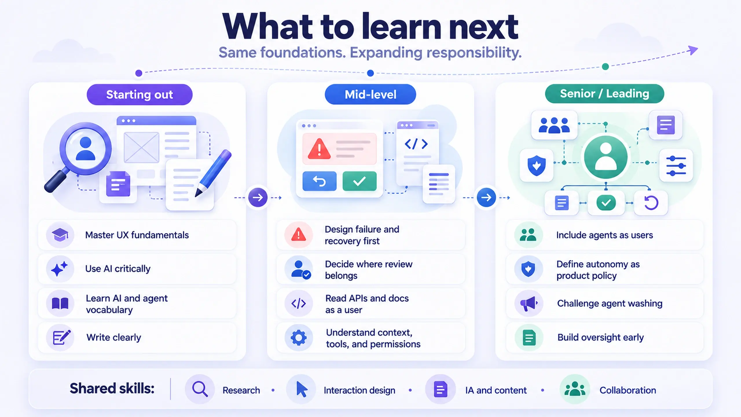 What to learn next at three career stages. Starting out: master UX fundamentals, use AI critically, learn AI and agent vocabulary, write clearly. Mid-level: design failure and recovery first, decide where review belongs, read APIs and docs as a user, understand context, tools, and permissions. Senior or leading: include agents as users, define autonomy as product policy, challenge agent washing, build oversight early. Shared skills: research, interaction design, IA and content, collaboration