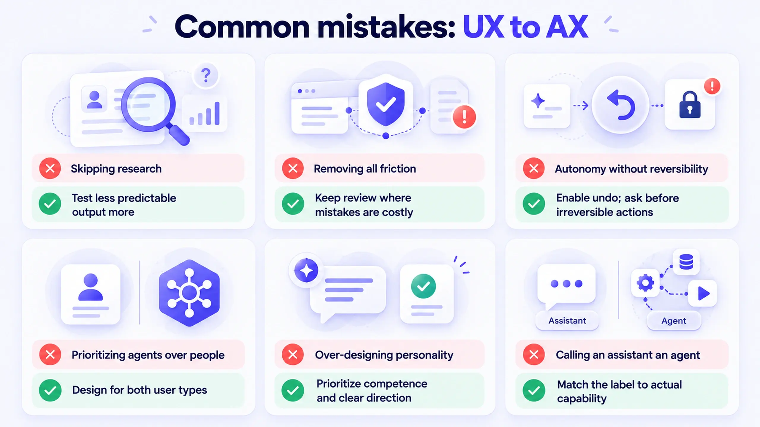 Six common mistakes in the move from UX to AX, each paired with a fix: skipping research versus testing less predictable output more; removing all friction versus keeping review where mistakes are costly; autonomy without reversibility versus enabling undo and asking before irreversible actions; prioritizing agents over people versus designing for both user types; over-designing personality versus prioritizing competence and clear direction; calling an assistant an agent versus matching the label to actual capability