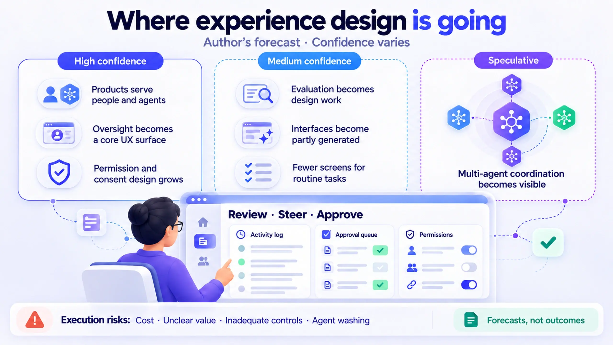 Forecast of where experience design is going, grouped by confidence. High: products serve people and agents, oversight becomes a core UX surface, permission and consent design grows. Medium: evaluation becomes design work, interfaces become partly generated, fewer screens for routine tasks. Speculative: multi-agent coordination becomes visible. A review, steer, and approve screen shows an activity log, approval queue, and permissions, above execution risks: cost, unclear value, inadequate controls, and agent washing