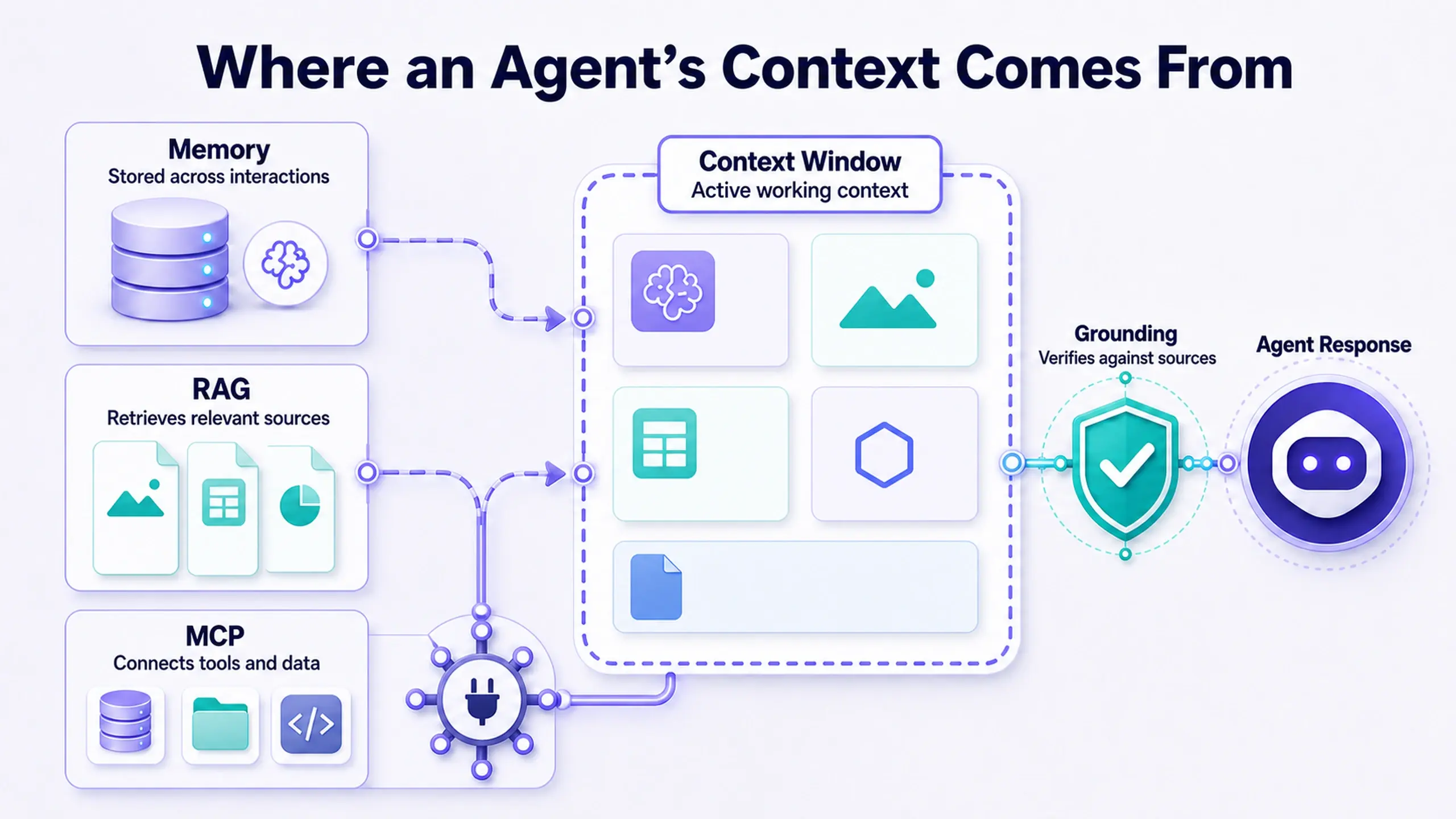 Diagram of context window, memory, RAG, grounding, and MCP feeding an agent's knowledge