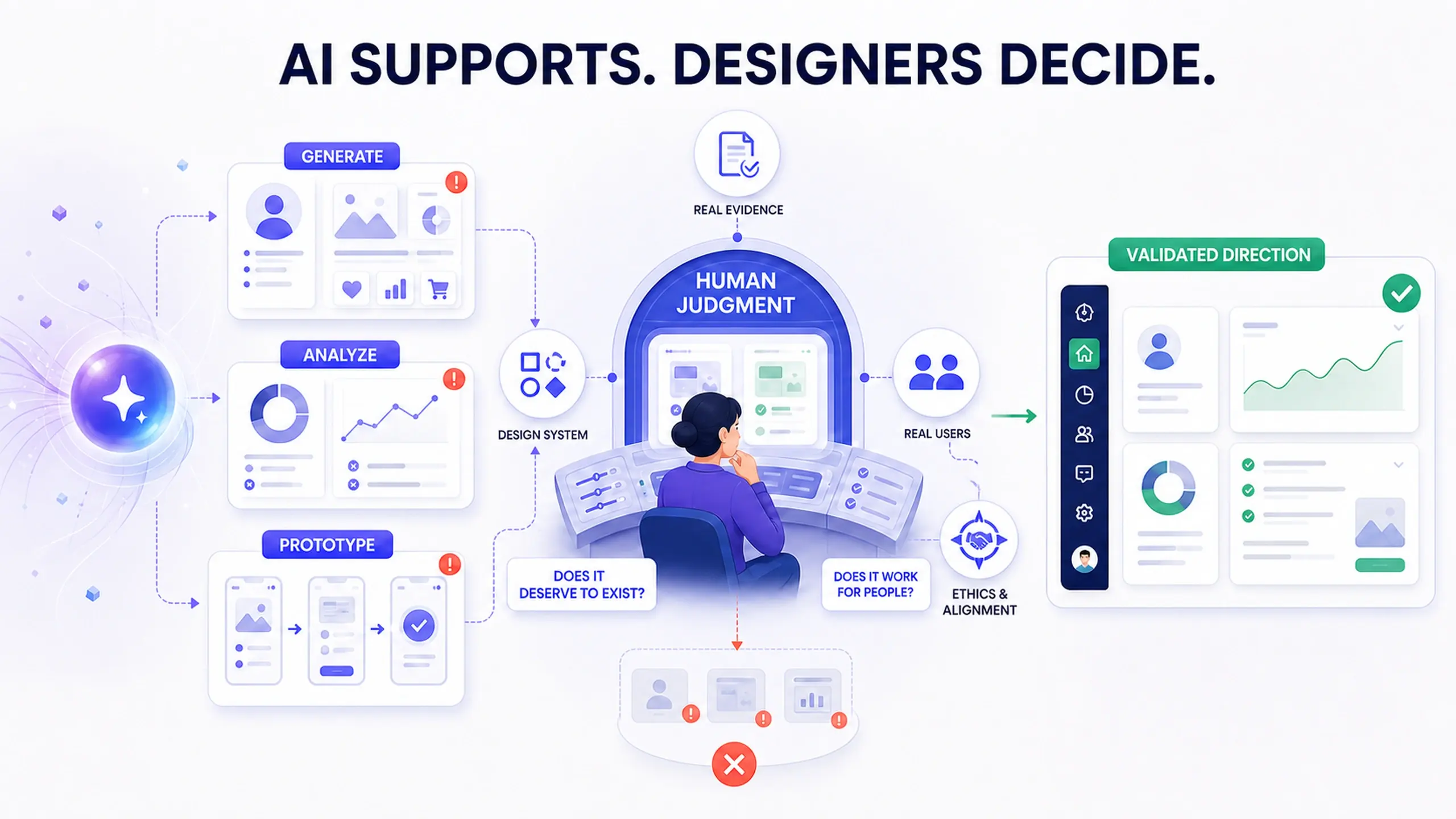 Diagram showing AI generating, analyzing, and prototyping while human judgment checks the result against real evidence, real users, and ethics before it becomes a validated direction