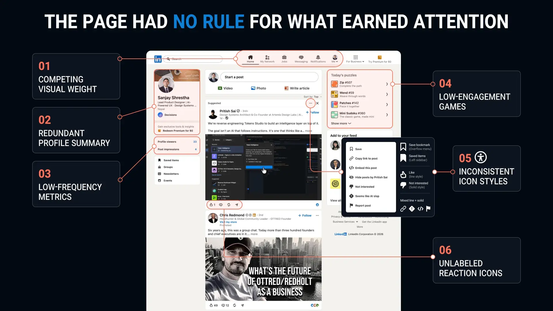 Annotated LinkedIn homepage feed showing recurring patterns distilled from fourteen audit findings: competing visual weight, a redundant profile summary, low-frequency metrics, low-engagement games, inconsistent icon styles, unlabeled engagement actions, and ambiguous engagement totals