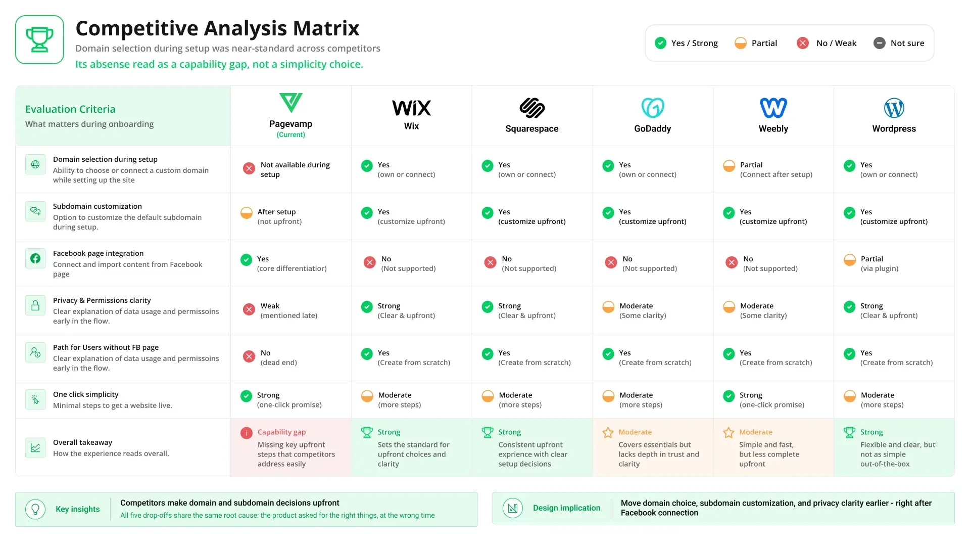 Competitive analysis matrix comparing domain step placement and onboarding complexity across competitors