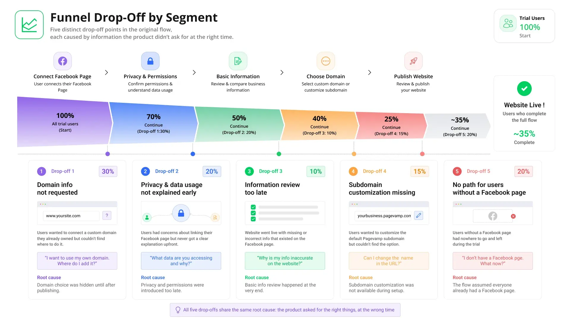 Funnel diagram showing where each user segment stalled in Pagevamp's original onboarding flow