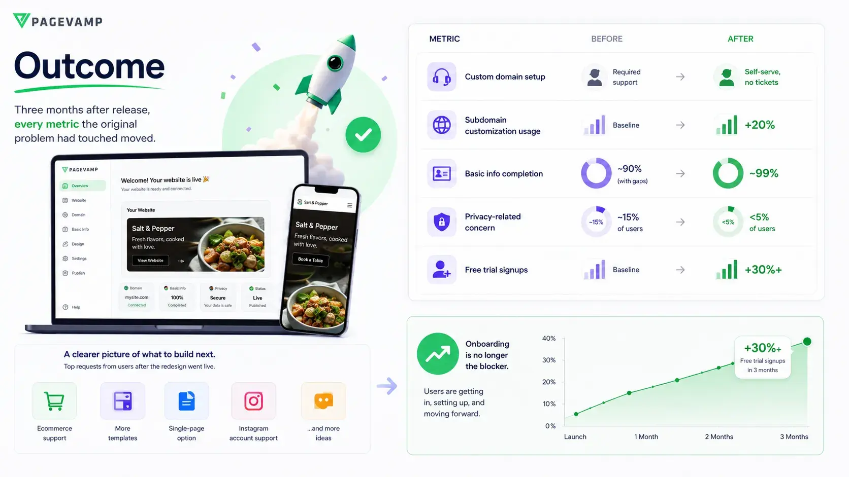 Dashboard summarizing post-launch metrics: signups, privacy concern rate, and completion rate