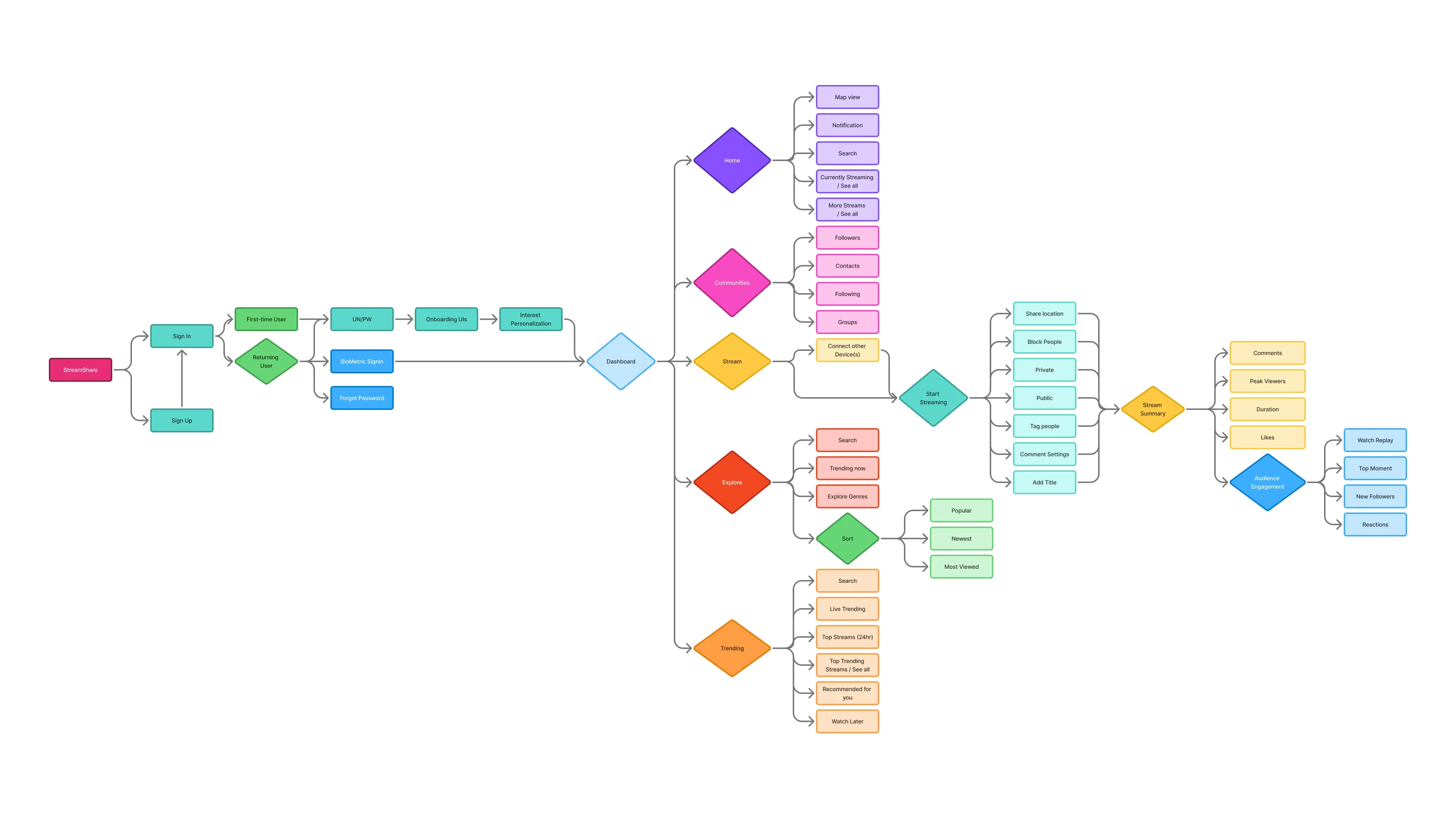 Information architecture diagram mapping onboarding and the main dashboard tabs, with the Stream and hosting flow expanded down to screen level