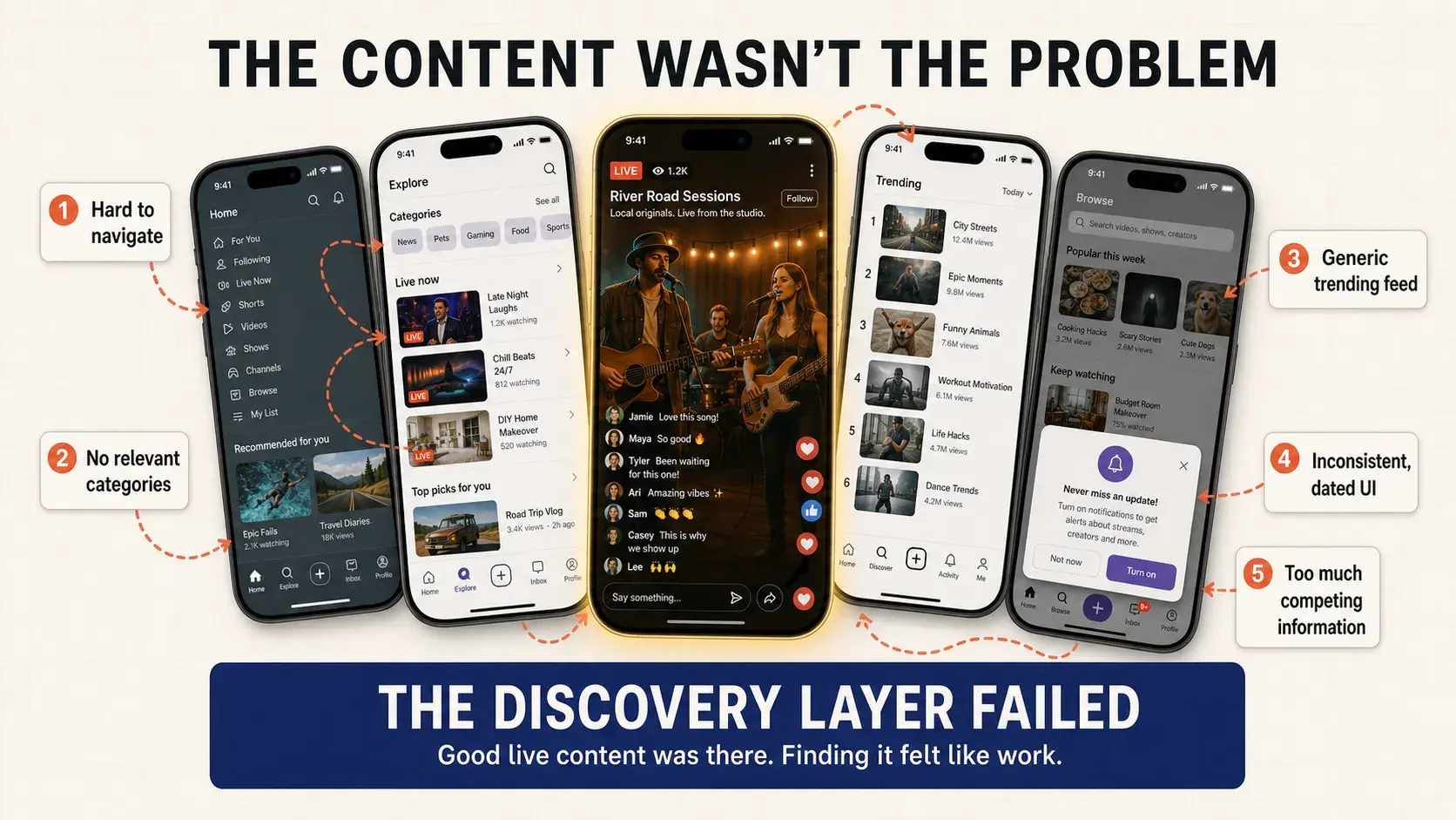 Annotated competitor screens showing five discovery problems: hard to navigate, no relevant categories, generic trending feed, inconsistent UI, and too much competing information