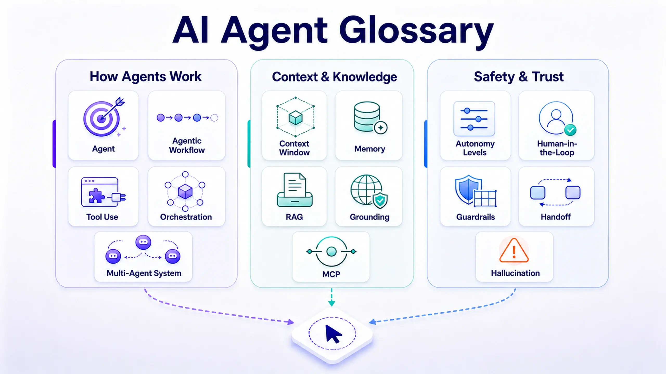 Cover image for The AI Agent Glossary Every Designer Needs in 2026