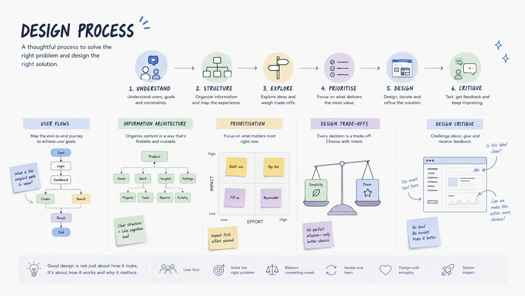 Cover image for Design Process: 5 Habits That Separate Real Process From Theater