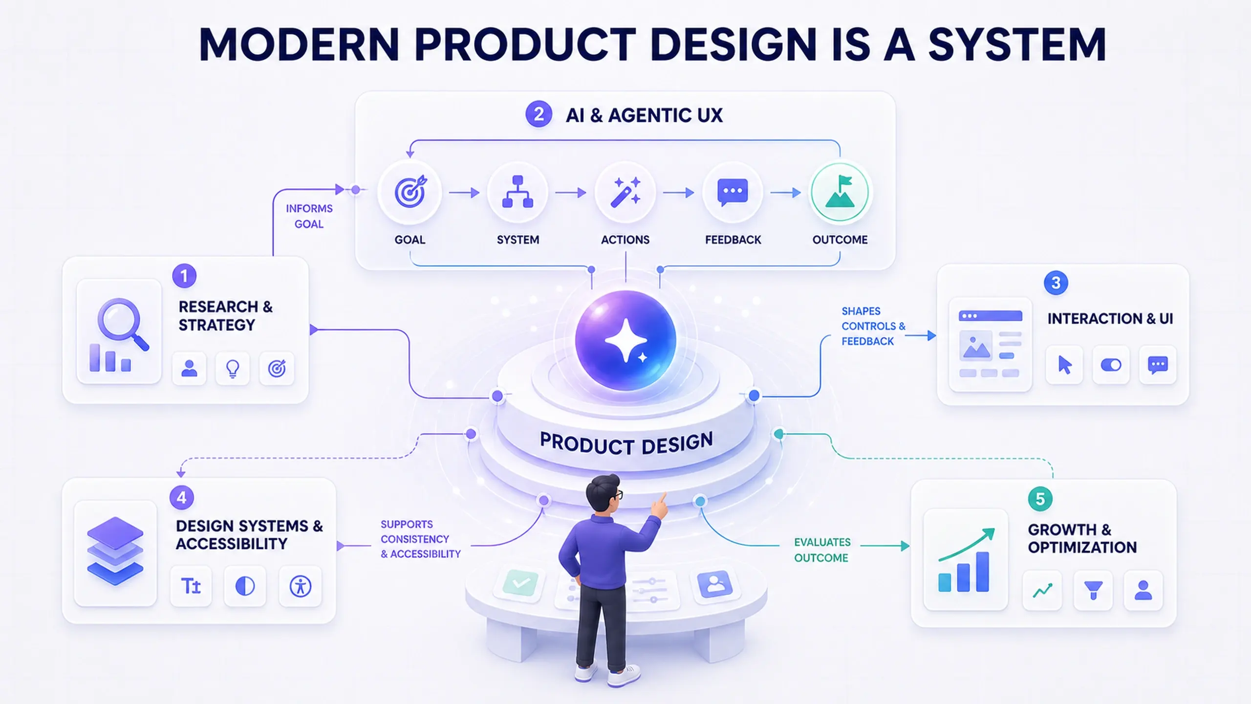 Cover image for Modern Product Design Is a System, Not Just Screens