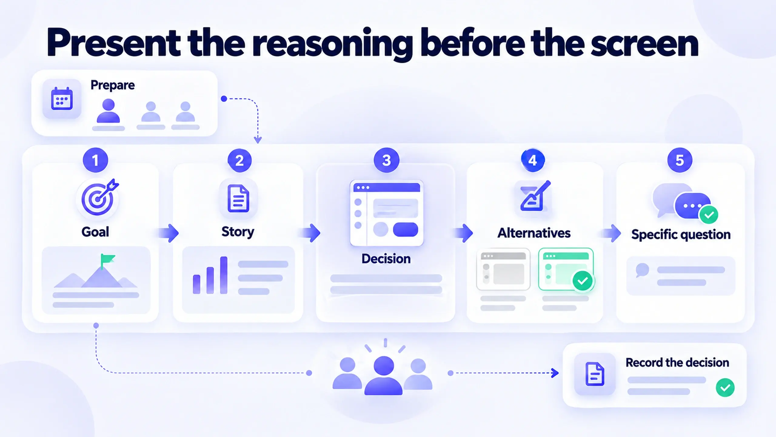 Cover image for Presenting to Non-Designers: A Framework for Defending a Design Decision