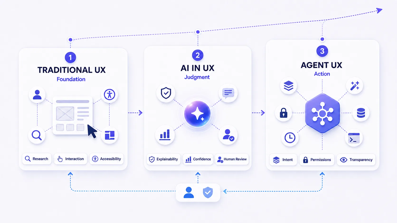 Cover image for What Is Agent UX? A Framework for Where AI Is Reshaping Product Design
