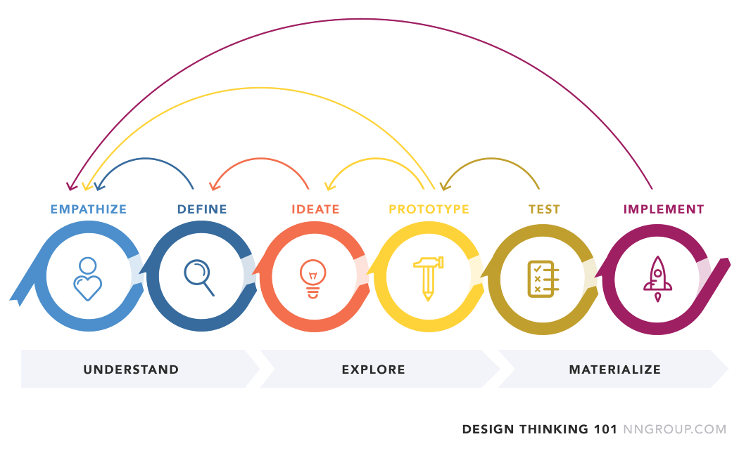 Design process