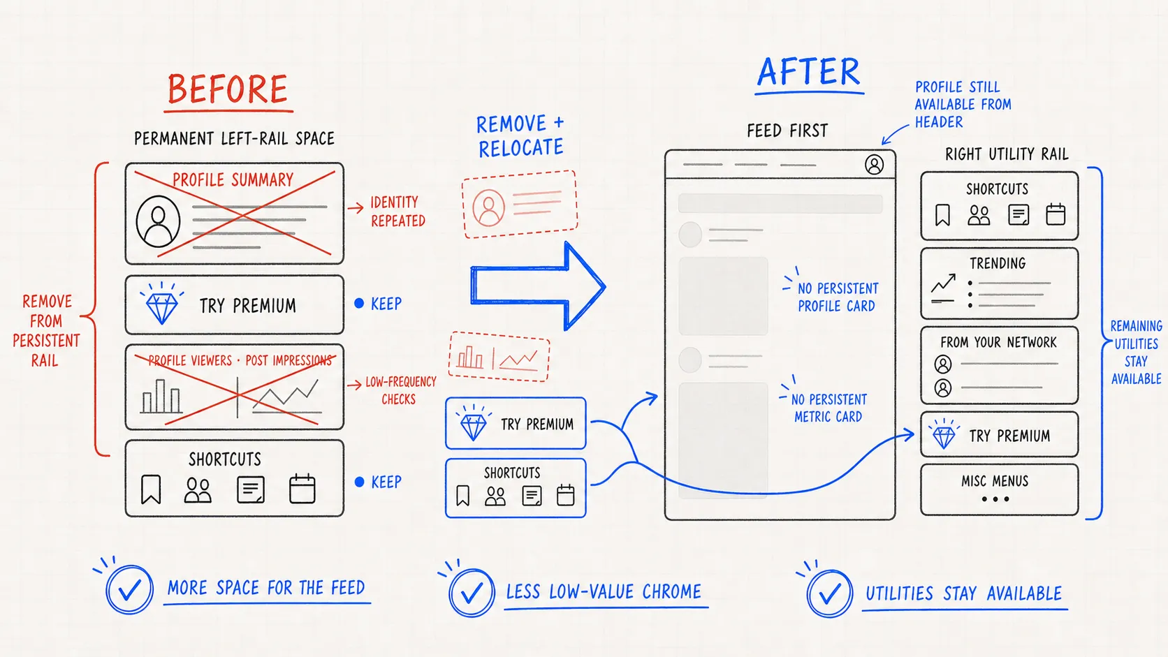 Before and after comparison of the LinkedIn sidebar: the original profile card with redundant identity info and low-frequency metrics sitting beside the Premium promotion, versus the redesigned sidebar with the profile summary removed and the Premium promotion relocated to its own right-rail card