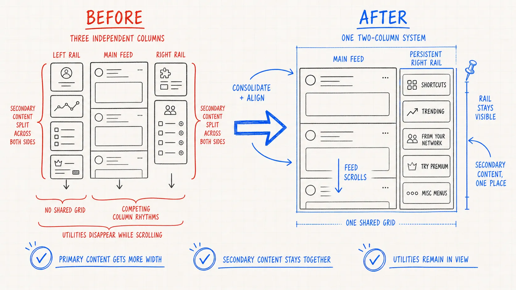 Before and after comparison of the LinkedIn homepage layout: the original three-column grid with no shared structure, versus the redesigned two-column layout with a persistent sticky right rail