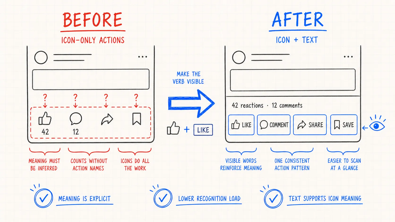 Before and after comparison of LinkedIn post engagement controls: the original icon-only Like, Comment, Share, and Save buttons with bare reaction numbers, versus the redesigned controls with visible text labels and spelled-out counts like '42 reactions · 12 comments'