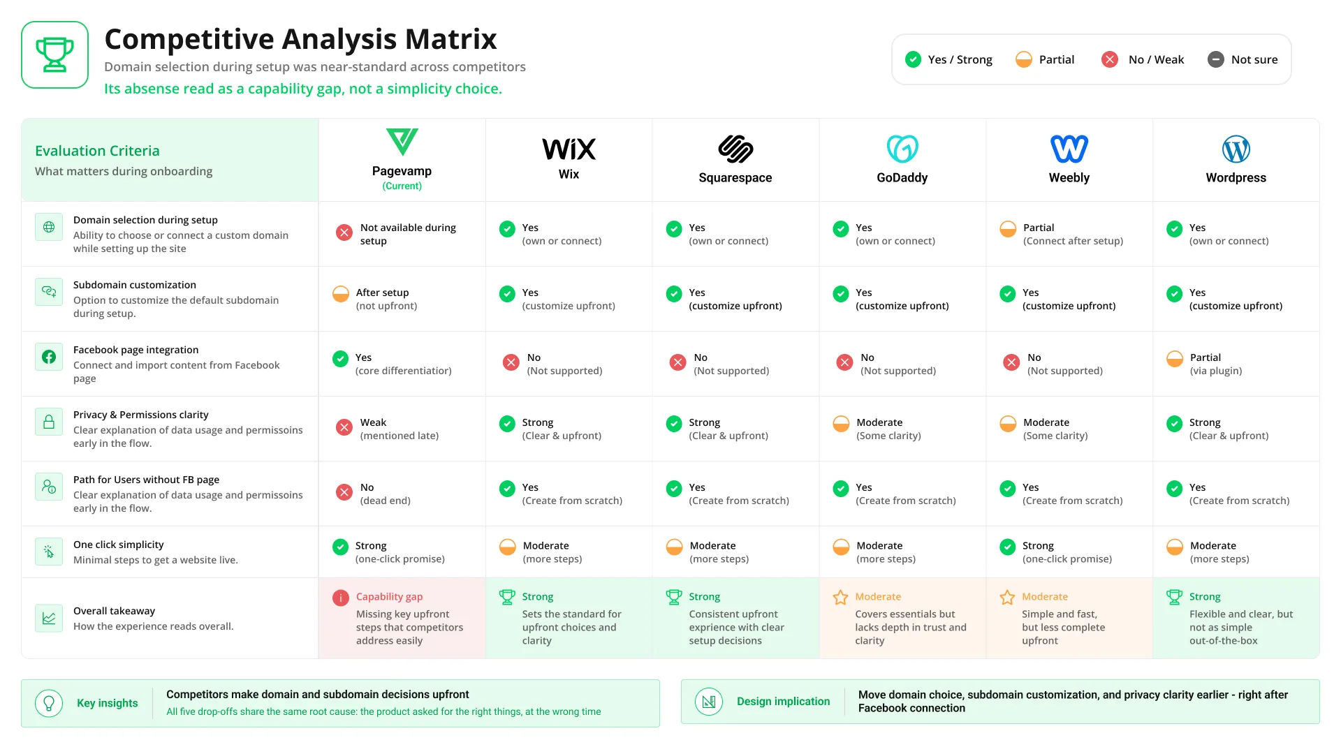 Competitive analysis matrix comparing domain step placement and onboarding complexity across competitors
