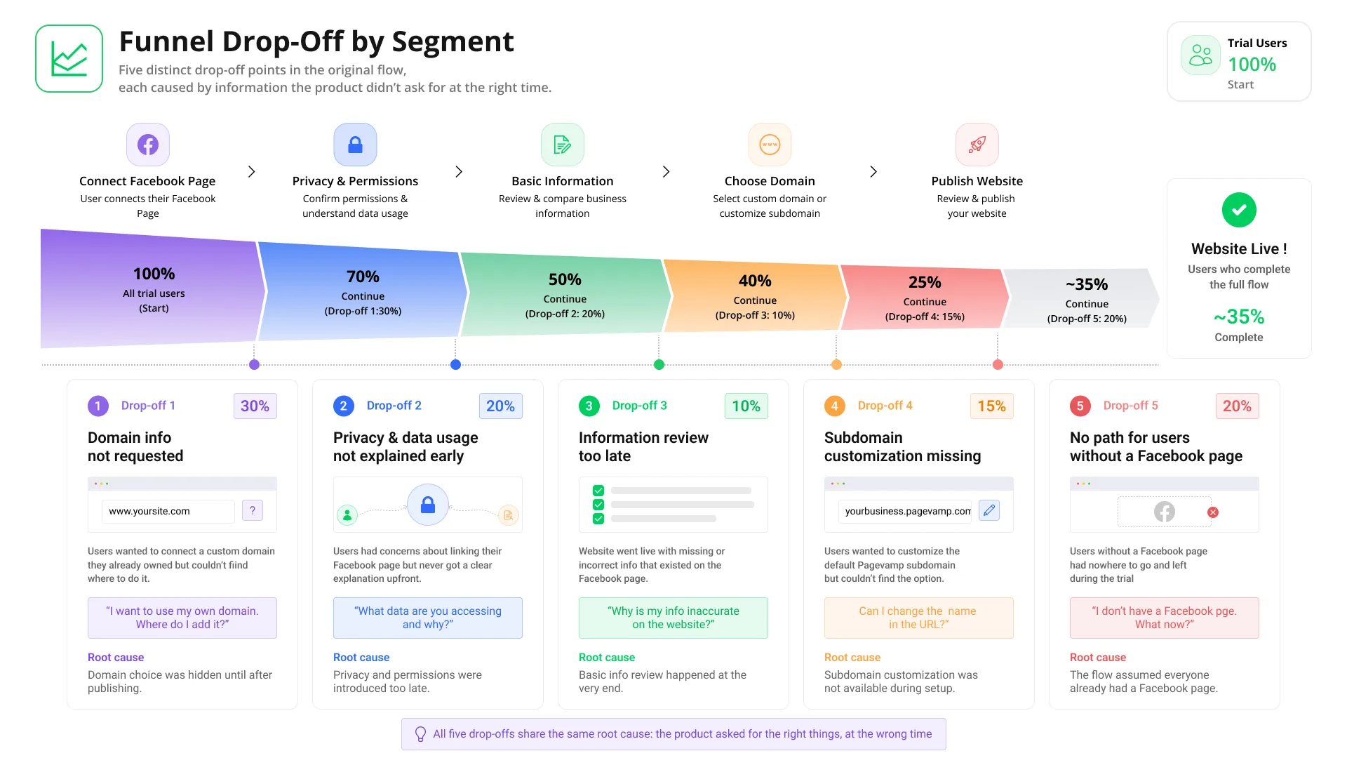 Funnel diagram showing where each user segment stalled in Pagevamp's original onboarding flow