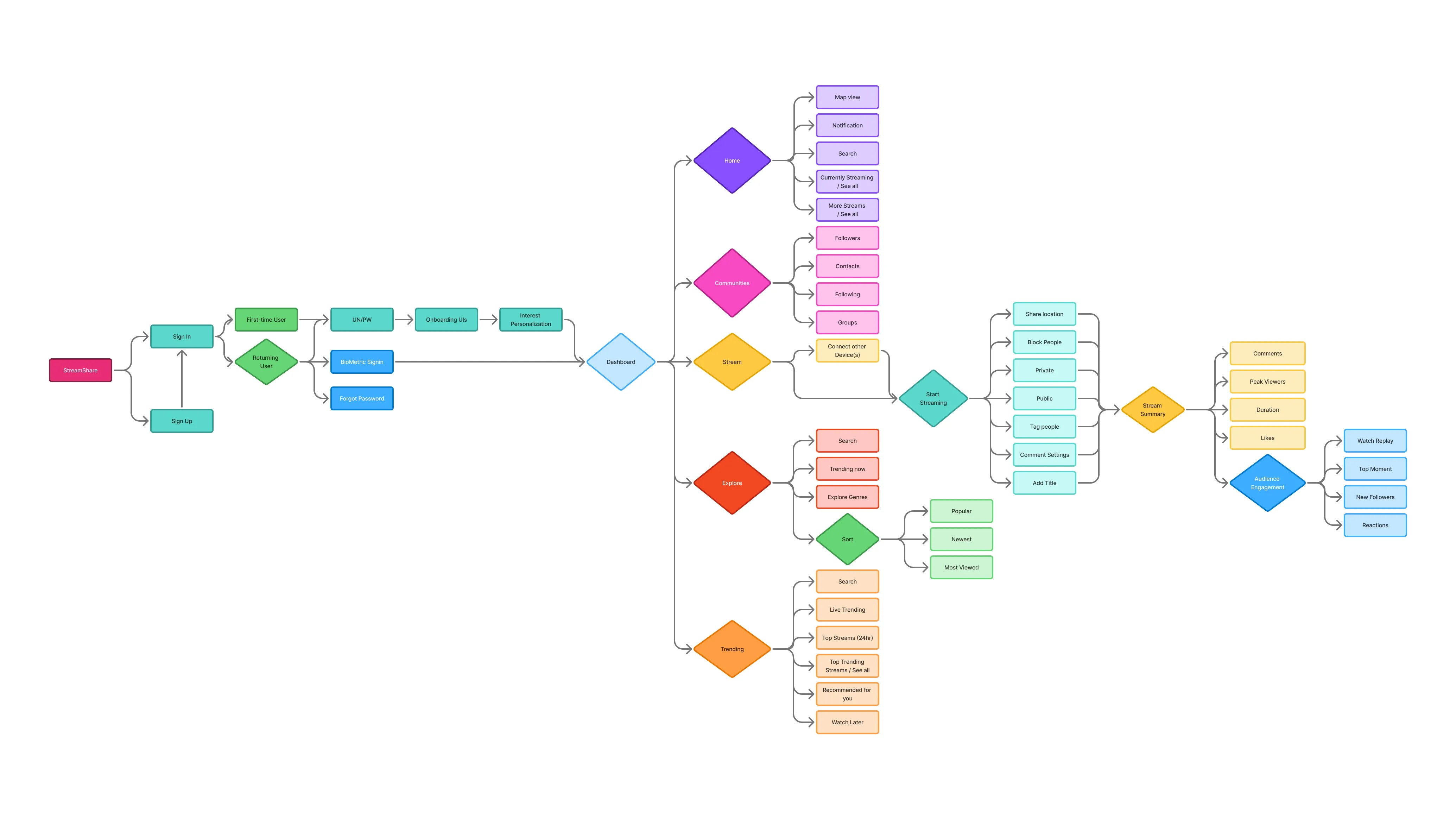 Information architecture diagram mapping onboarding and the main dashboard tabs, with the Stream and hosting flow expanded down to screen level