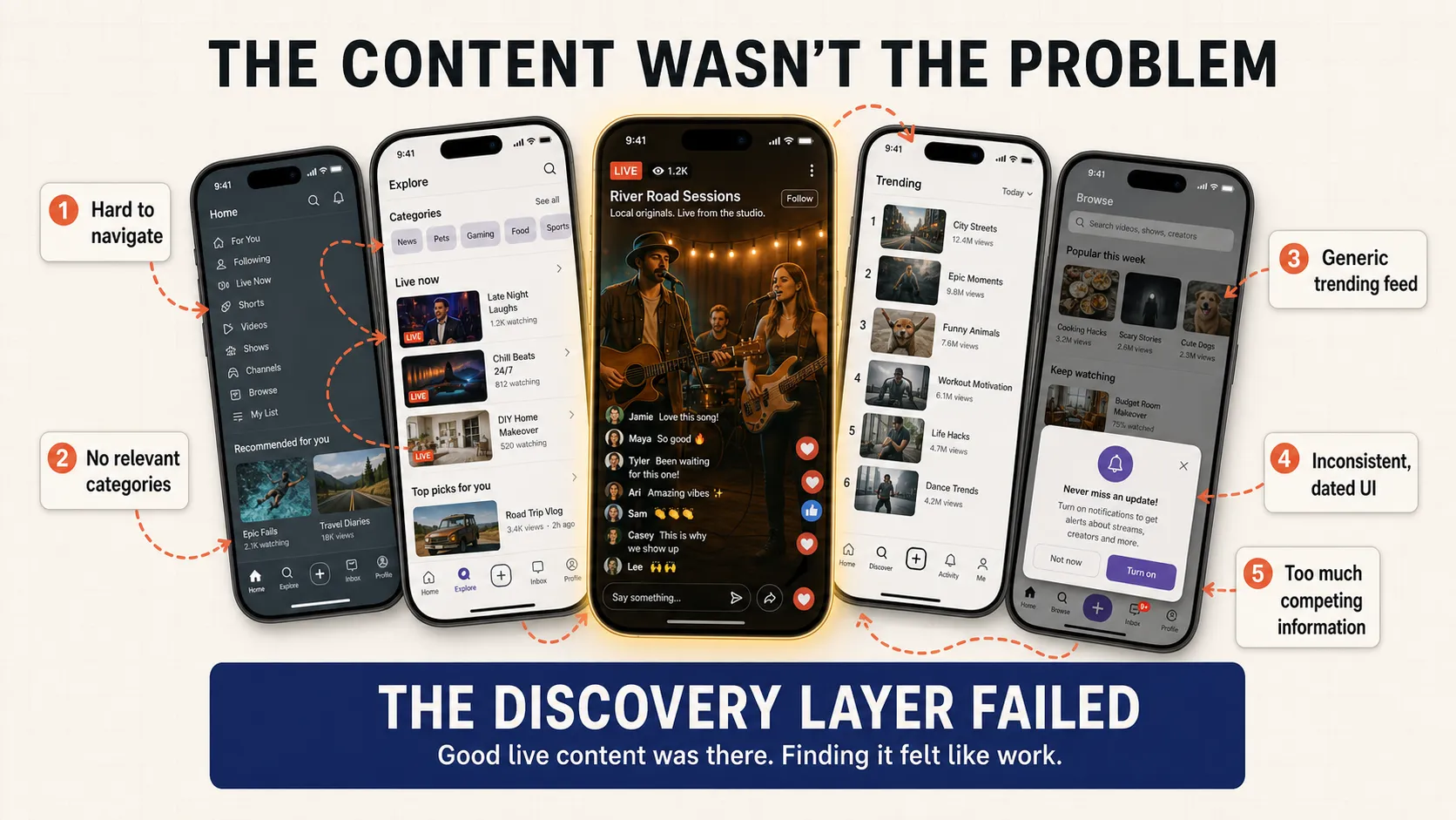 Annotated competitor screens showing five discovery problems: hard to navigate, no relevant categories, generic trending feed, inconsistent UI, and too much competing information